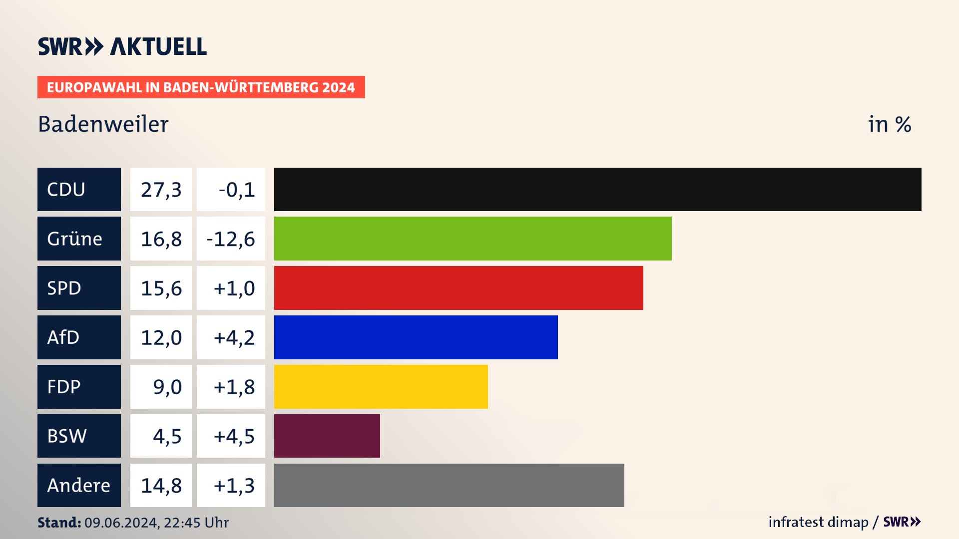Europawahl 2024 Endergebnis Zweitstimme für Badenweiler. In Badenweiler erzielt die CDU 27,3 Prozent der gültigen  Stimmen. Die Grünen landen bei 16,8 Prozent. Die SPD erreicht 15,6 Prozent. Die AfD kommt auf 12,0 Prozent. Die FDP landet bei 9,0 Prozent. Die 2019 nicht angetretene Partei BSW bekommt 4,5 Prozent.