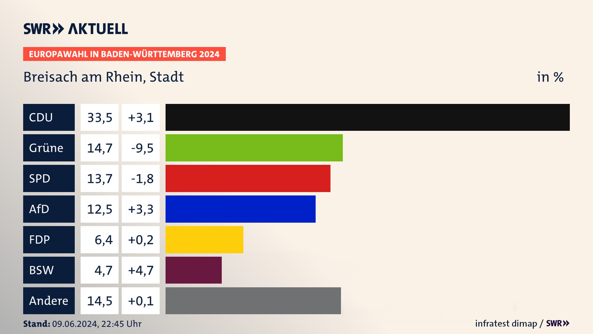 Europawahl 2024 Endergebnis Zweitstimme für Breisach am Rhein, Stadt. In Breisach am Rhein, Stadt erzielt die CDU 33,5 Prozent der gültigen  Stimmen. Die Grünen landen bei 14,7 Prozent. Die SPD erreicht 13,7 Prozent. Die AfD kommt auf 12,5 Prozent. Die FDP landet bei 6,4 Prozent. Die 2019 nicht angetretene Partei BSW bekommt 4,7 Prozent.