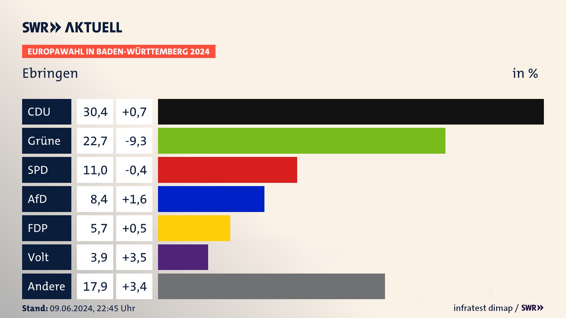 Europawahl 2024 Endergebnis Zweitstimme für Ebringen. In Ebringen erzielt die CDU 30,4 Prozent der gültigen  Stimmen. Die Grünen landen bei 22,7 Prozent. Die SPD erreicht 11,0 Prozent. Die AfD kommt auf 8,4 Prozent. Die FDP landet bei 5,7 Prozent. Die Partei Volt erreicht 3,9 Prozent.