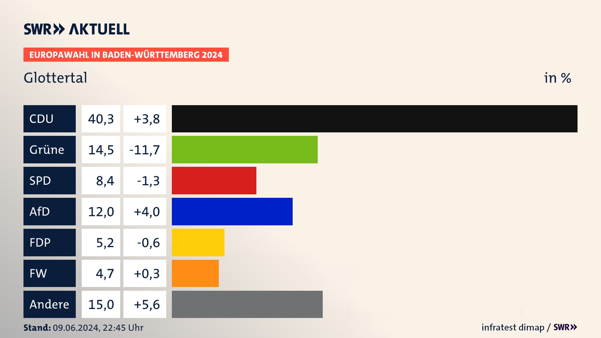 Europawahl 2024 Endergebnis Zweitstimme für Glottertal. In Glottertal erzielt die CDU 40,3 Prozent der gültigen  Stimmen. Die Grünen landen bei 14,5 Prozent. Die SPD erreicht 8,4 Prozent. Die AfD kommt auf 12,0 Prozent. Die FDP landet bei 5,2 Prozent. Die Freien Wähler erreichen 4,7 Prozent.