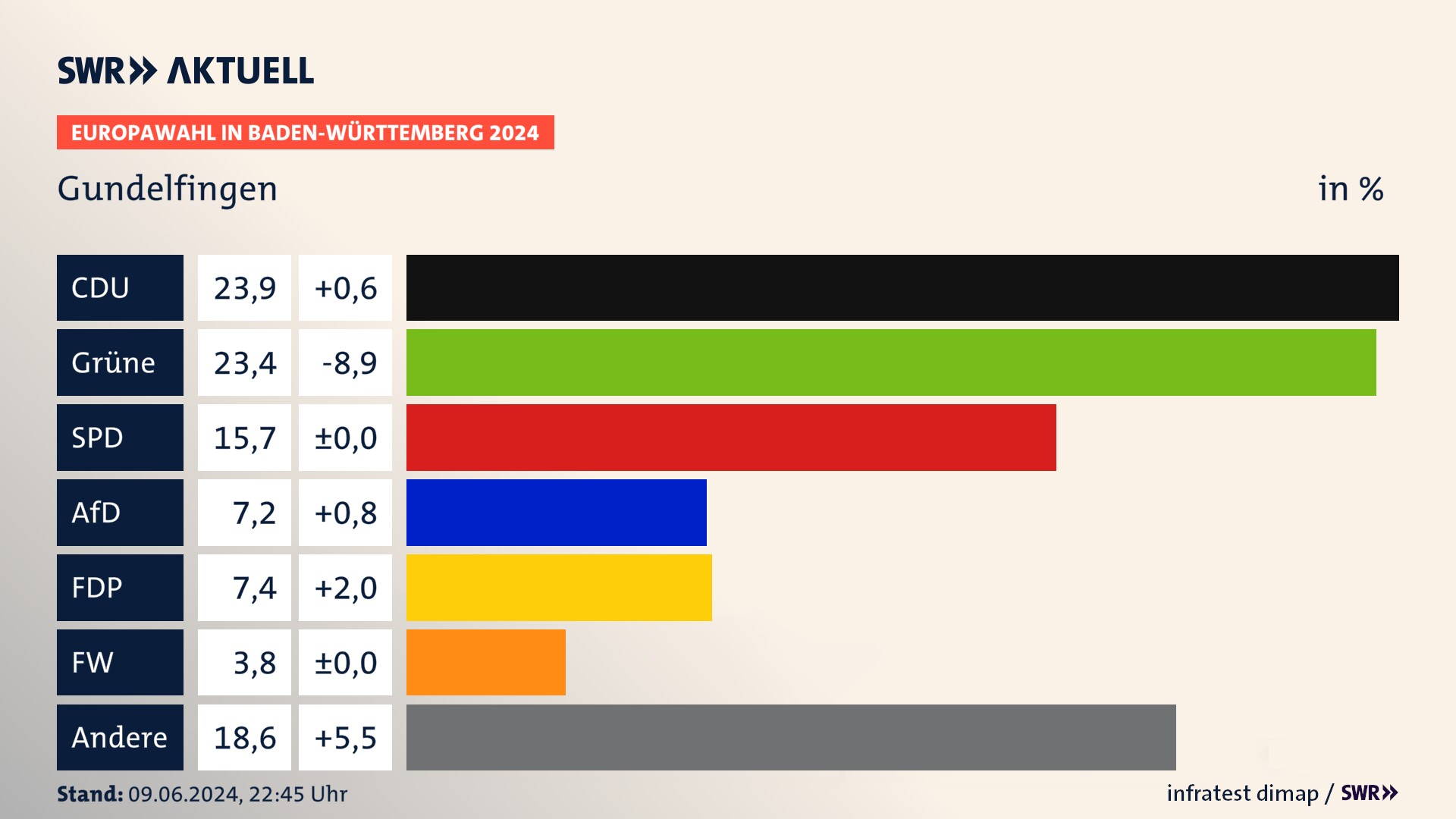 Europawahl 2024 Endergebnis Zweitstimme für Gundelfingen. In Gundelfingen erzielt die CDU 23,9 Prozent der gültigen  Stimmen. Die Grünen landen bei 23,4 Prozent. Die SPD erreicht 15,7 Prozent. Die AfD kommt auf 7,2 Prozent. Die FDP landet bei 7,4 Prozent. Die Freien Wähler erreichen 3,8 Prozent.