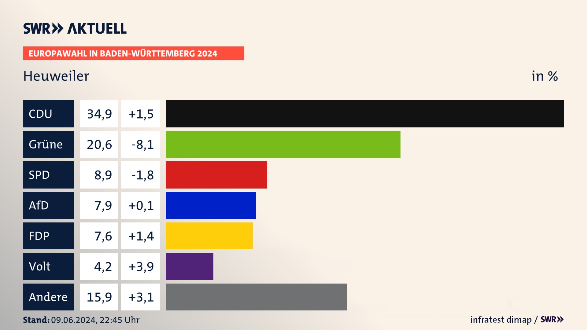 Europawahl 2024 Endergebnis Zweitstimme für Heuweiler. In Heuweiler erzielt die CDU 34,9 Prozent der gültigen  Stimmen. Die Grünen landen bei 20,6 Prozent. Die SPD erreicht 8,9 Prozent. Die AfD kommt auf 7,9 Prozent. Die FDP landet bei 7,6 Prozent. Die Partei Volt erreicht 4,2 Prozent.
