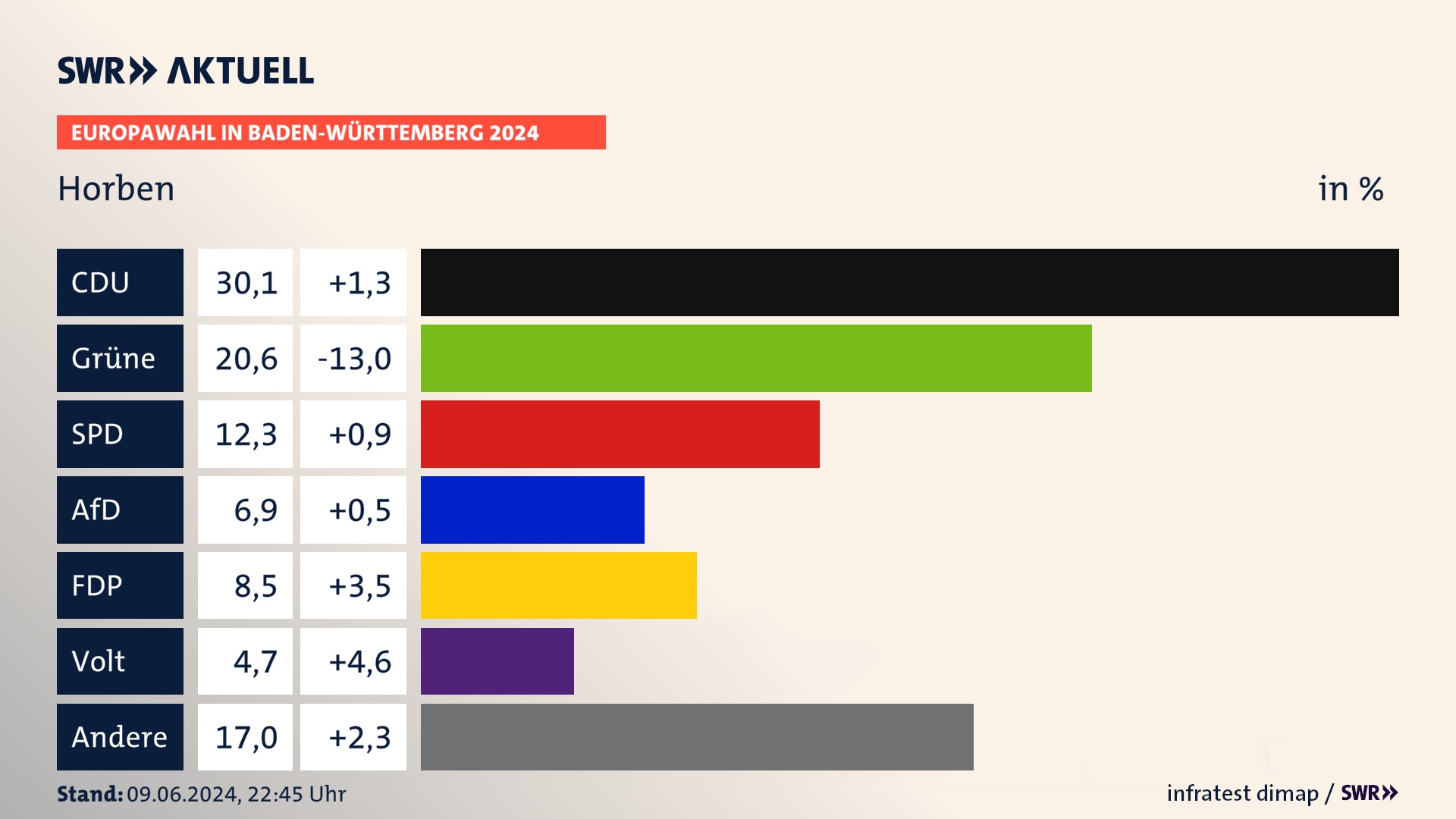 Europawahl 2024 Endergebnis Zweitstimme für Horben. In Horben erzielt die CDU 30,1 Prozent der gültigen  Stimmen. Die Grünen landen bei 20,6 Prozent. Die SPD erreicht 12,3 Prozent. Die AfD kommt auf 6,9 Prozent. Die FDP landet bei 8,5 Prozent. Die Partei Volt erreicht 4,7 Prozent.