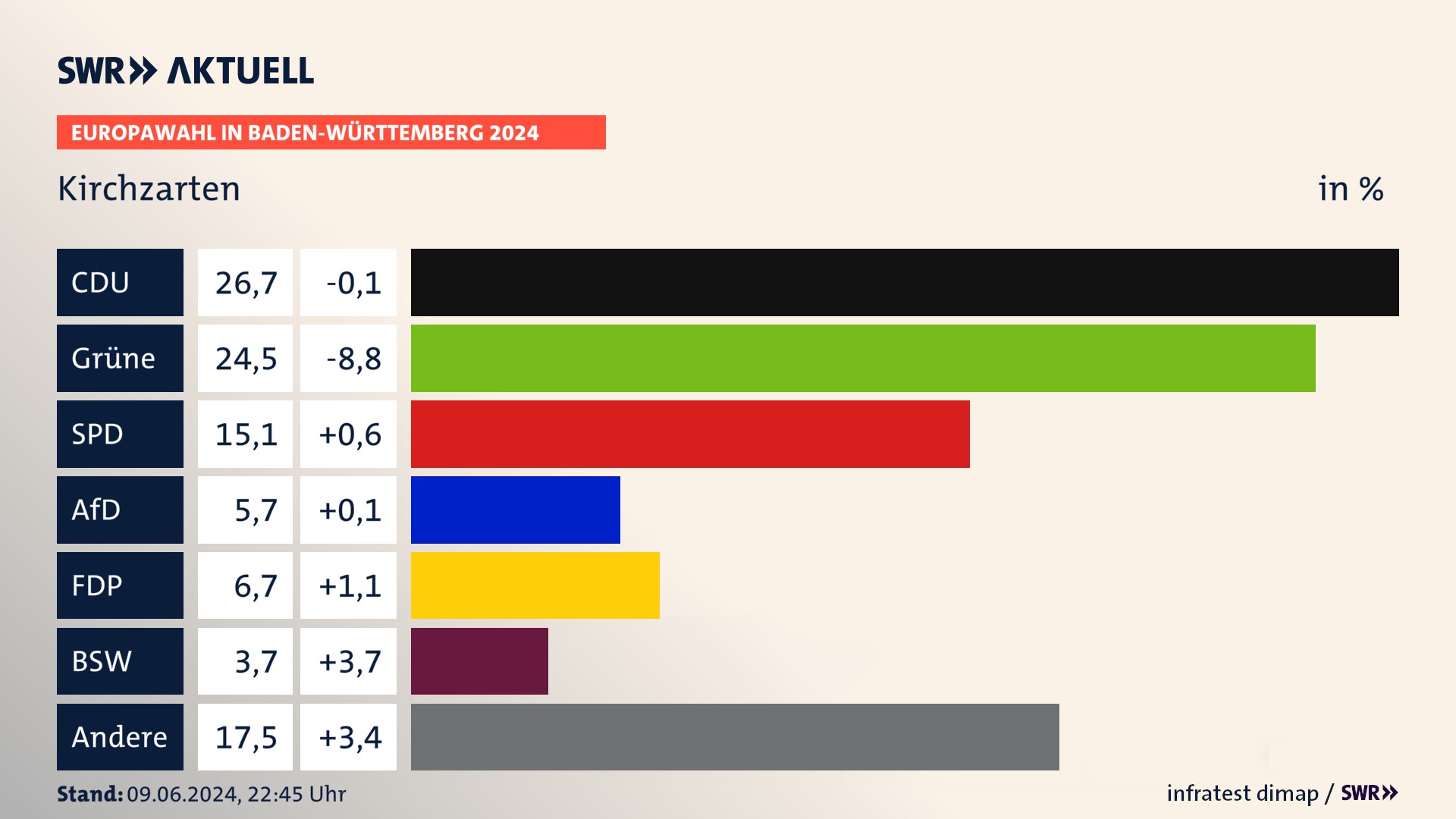 Europawahl 2024 Endergebnis Zweitstimme für Kirchzarten. In Kirchzarten erzielt die CDU 26,7 Prozent der gültigen  Stimmen. Die Grünen landen bei 24,5 Prozent. Die SPD erreicht 15,1 Prozent. Die AfD kommt auf 5,7 Prozent. Die FDP landet bei 6,7 Prozent. Die 2019 nicht angetretene Partei BSW bekommt 3,7 Prozent.