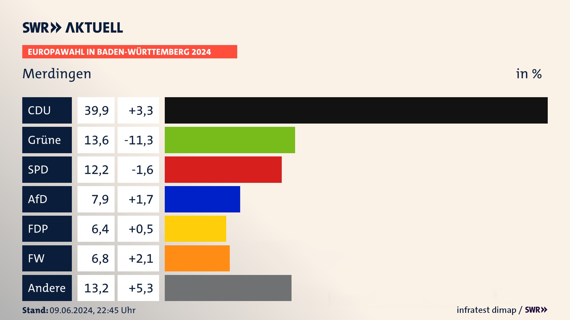 Europawahl 2024 Endergebnis Zweitstimme für Merdingen. In Merdingen erzielt die CDU 39,9 Prozent der gültigen  Stimmen. Die Grünen landen bei 13,6 Prozent. Die SPD erreicht 12,2 Prozent. Die AfD kommt auf 7,9 Prozent. Die FDP landet bei 6,4 Prozent. Die Freien Wähler erreichen 6,8 Prozent.