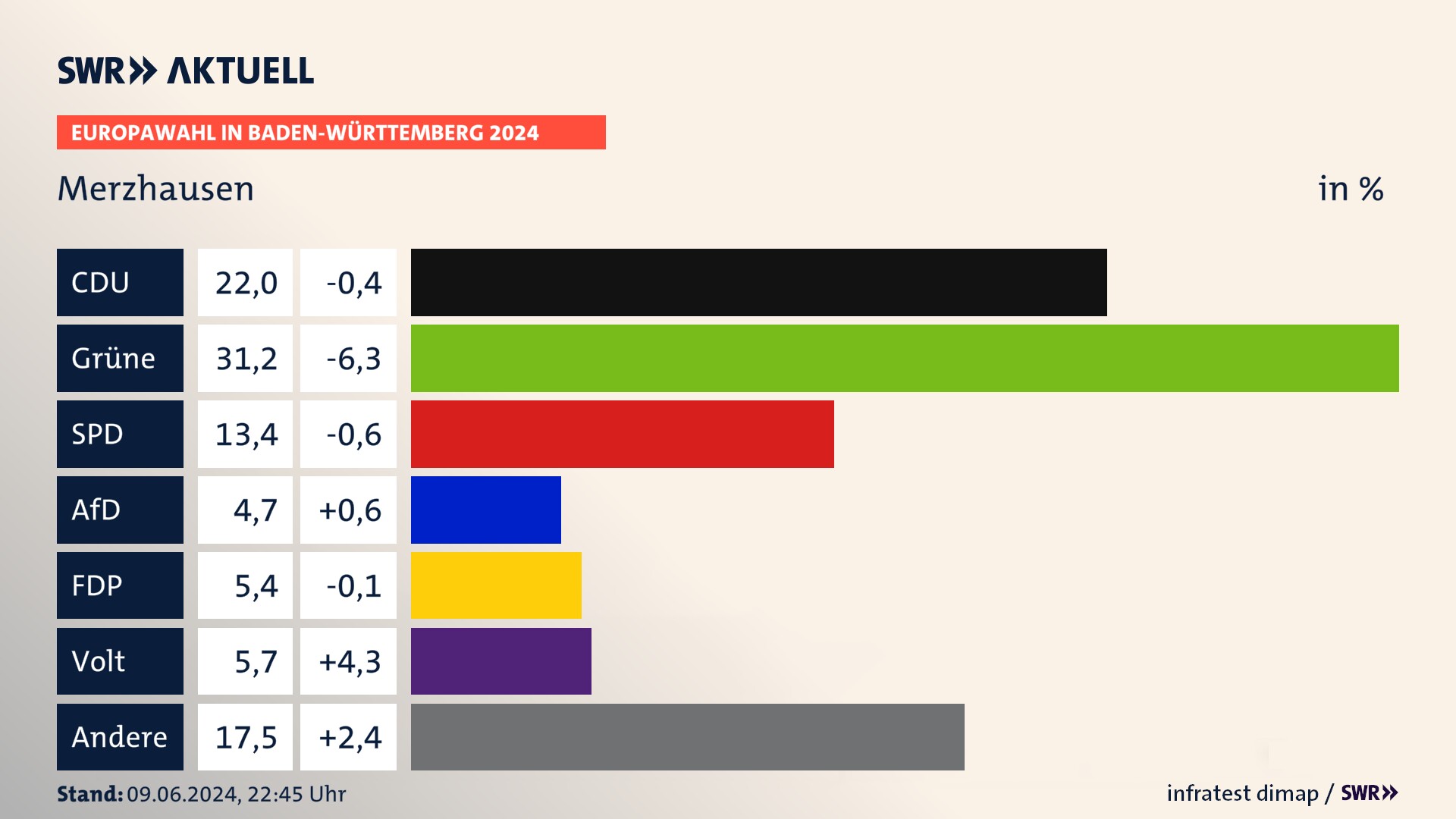 Europawahl 2024 Endergebnis Zweitstimme für Merzhausen. In Merzhausen erzielt die CDU 22,0 Prozent der gültigen  Stimmen. Die Grünen landen bei 31,2 Prozent. Die SPD erreicht 13,4 Prozent. Die AfD kommt auf 4,7 Prozent. Die FDP landet bei 5,4 Prozent. Die Partei Volt erreicht 5,7 Prozent.