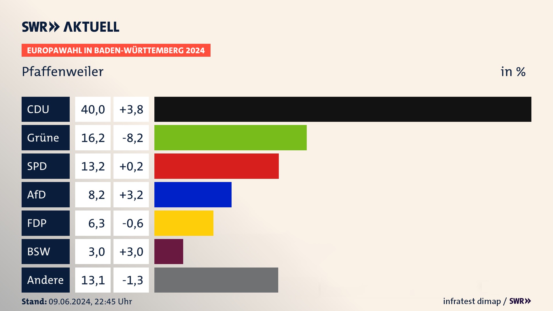 Europawahl 2024 Endergebnis Zweitstimme für Pfaffenweiler. In Pfaffenweiler erzielt die CDU 40,0 Prozent der gültigen  Stimmen. Die Grünen landen bei 16,2 Prozent. Die SPD erreicht 13,2 Prozent. Die AfD kommt auf 8,2 Prozent. Die FDP landet bei 6,3 Prozent. Die 2019 nicht angetretene Partei BSW bekommt 3,0 Prozent.
