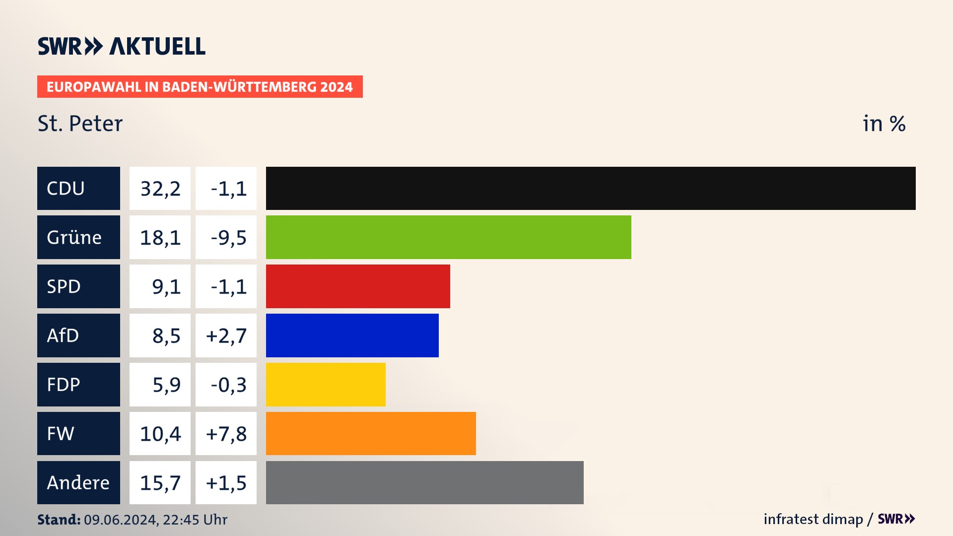Europawahl 2024 Endergebnis Zweitstimme für St. Peter. In St. Peter erzielt die CDU 32,2 Prozent der gültigen  Stimmen. Die Grünen landen bei 18,1 Prozent. Die SPD erreicht 9,1 Prozent. Die AfD kommt auf 8,5 Prozent. Die FDP landet bei 5,9 Prozent. Die Freien Wähler erreichen 10,4 Prozent.
