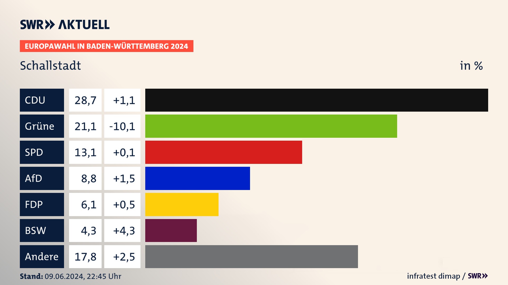 Europawahl 2024 Endergebnis Zweitstimme für Schallstadt. In Schallstadt erzielt die CDU 28,7 Prozent der gültigen  Stimmen. Die Grünen landen bei 21,1 Prozent. Die SPD erreicht 13,1 Prozent. Die AfD kommt auf 8,8 Prozent. Die FDP landet bei 6,1 Prozent. Die 2019 nicht angetretene Partei BSW bekommt 4,3 Prozent.