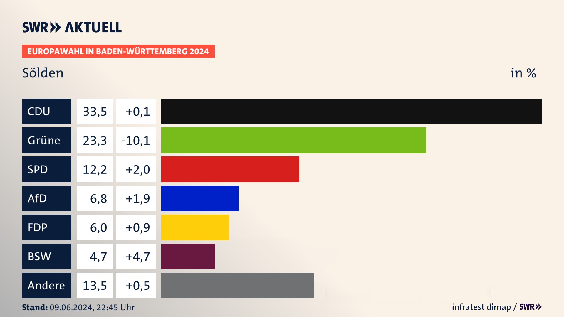 Europawahl 2024 Endergebnis Zweitstimme für Sölden. In Sölden erzielt die CDU 33,5 Prozent der gültigen  Stimmen. Die Grünen landen bei 23,3 Prozent. Die SPD erreicht 12,2 Prozent. Die AfD kommt auf 6,8 Prozent. Die FDP landet bei 6,0 Prozent. Die 2019 nicht angetretene Partei BSW bekommt 4,7 Prozent.