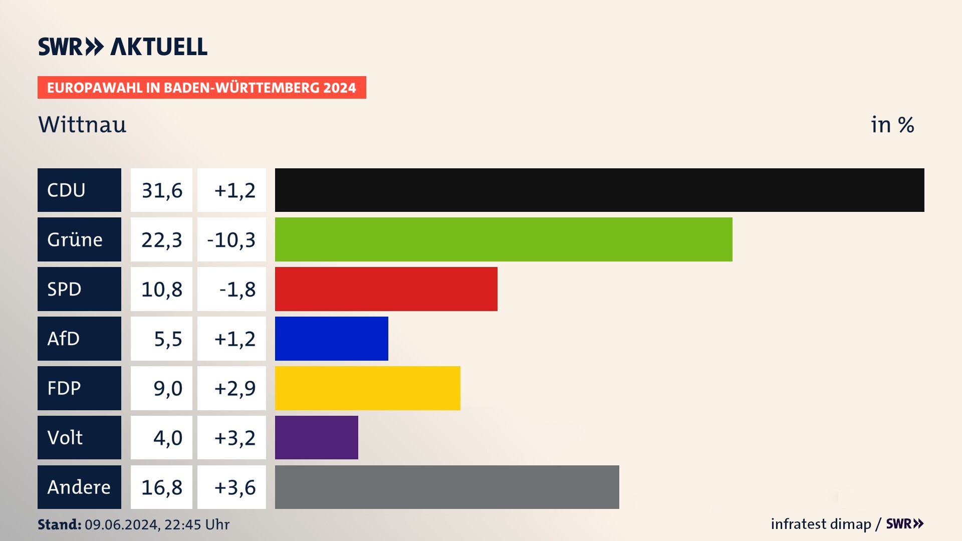 Europawahl 2024 Endergebnis Zweitstimme für Wittnau. In Wittnau erzielt die CDU 31,6 Prozent der gültigen  Stimmen. Die Grünen landen bei 22,3 Prozent. Die SPD erreicht 10,8 Prozent. Die AfD kommt auf 5,5 Prozent. Die FDP landet bei 9,0 Prozent. Die Partei Volt erreicht 4,0 Prozent.