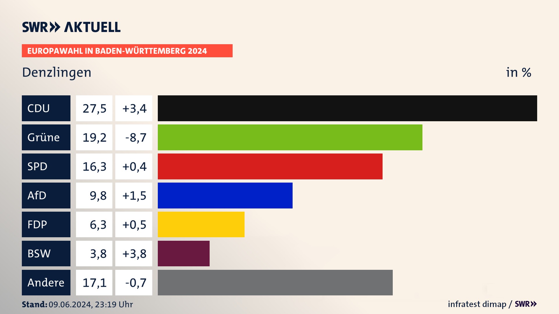 Europawahl 2024 Endergebnis Zweitstimme für Denzlingen. In Denzlingen erzielt die CDU 27,5 Prozent der gültigen  Stimmen. Die Grünen landen bei 19,2 Prozent. Die SPD erreicht 16,3 Prozent. Die AfD kommt auf 9,8 Prozent. Die FDP landet bei 6,3 Prozent. Die 2019 nicht angetretene Partei BSW bekommt 3,8 Prozent.