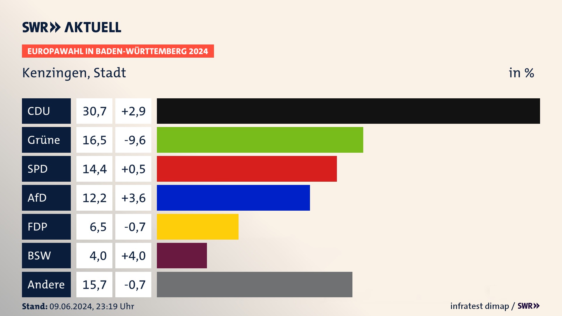 Europawahl 2024 Endergebnis Zweitstimme für Kenzingen, Stadt. In Kenzingen, Stadt erzielt die CDU 30,7 Prozent der gültigen  Stimmen. Die Grünen landen bei 16,5 Prozent. Die SPD erreicht 14,4 Prozent. Die AfD kommt auf 12,2 Prozent. Die FDP landet bei 6,5 Prozent. Die 2019 nicht angetretene Partei BSW bekommt 4,0 Prozent.