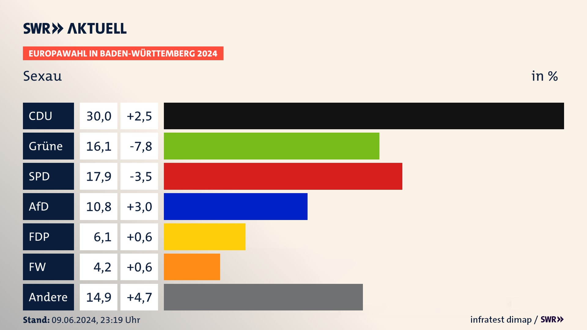 Europawahl 2024 Endergebnis Zweitstimme für Sexau. In Sexau erzielt die CDU 30,0 Prozent der gültigen  Stimmen. Die Grünen landen bei 16,1 Prozent. Die SPD erreicht 17,9 Prozent. Die AfD kommt auf 10,8 Prozent. Die FDP landet bei 6,1 Prozent. Die Freien Wähler erreichen 4,2 Prozent.