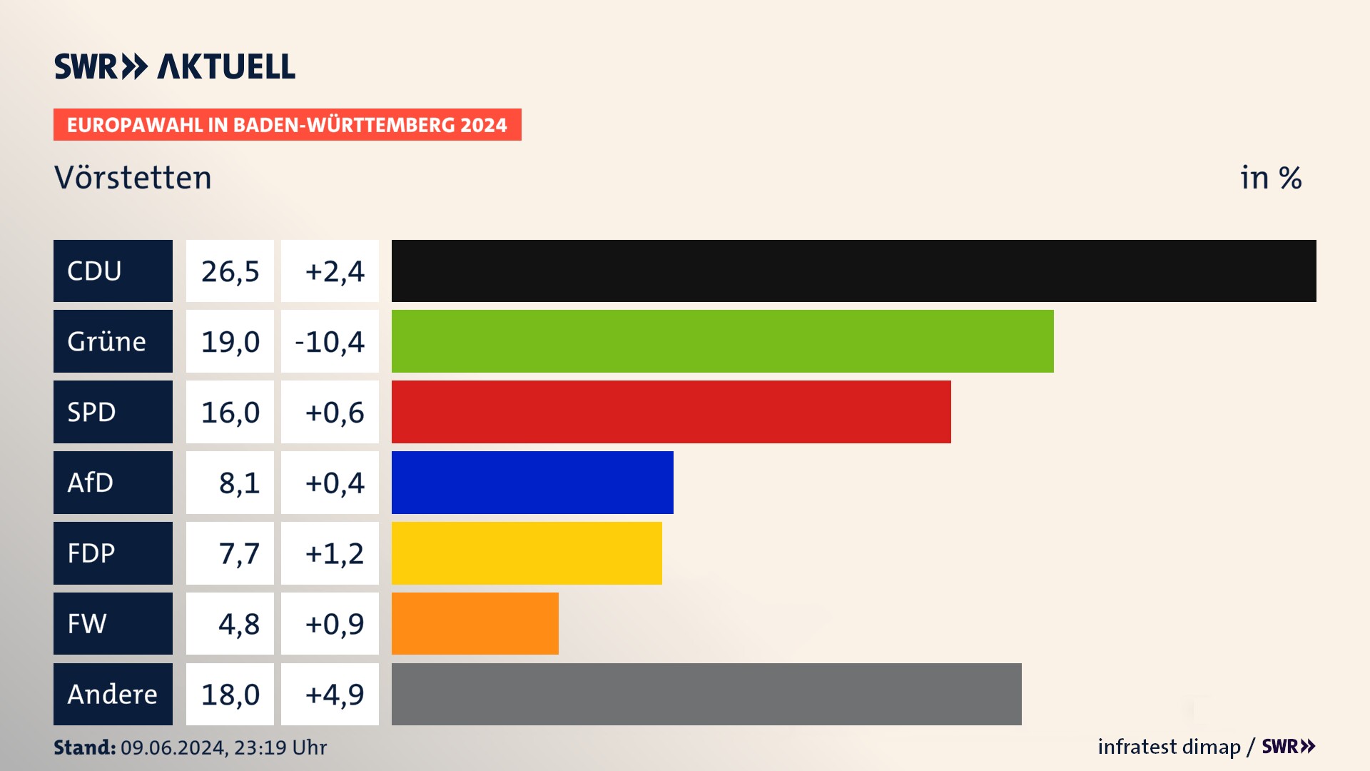 Europawahl 2024 Endergebnis Zweitstimme für Vörstetten. In Vörstetten erzielt die CDU 26,5 Prozent der gültigen  Stimmen. Die Grünen landen bei 19,0 Prozent. Die SPD erreicht 16,0 Prozent. Die AfD kommt auf 8,1 Prozent. Die FDP landet bei 7,7 Prozent. Die Freien Wähler erreichen 4,8 Prozent.