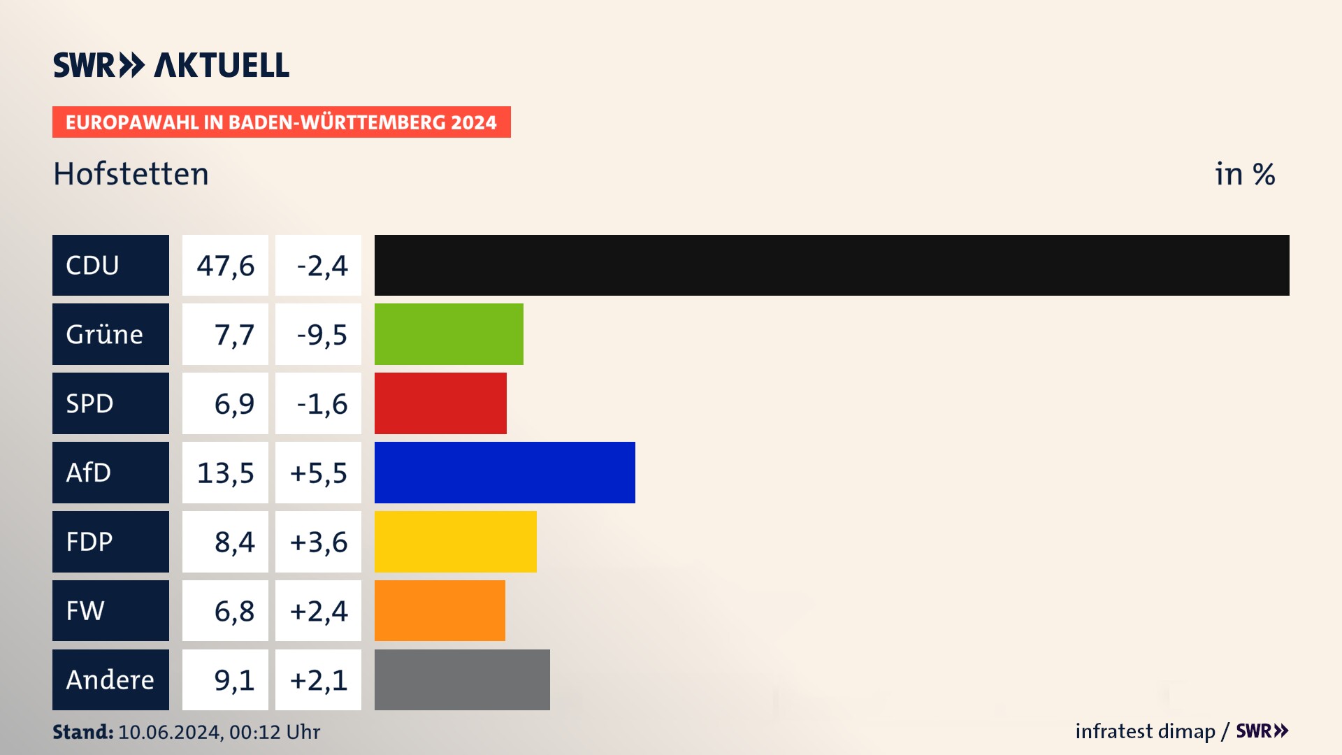 Europawahl 2024 Endergebnis Zweitstimme für Hofstetten. In Hofstetten erzielt die CDU 47,6 Prozent der gültigen  Stimmen. Die Grünen landen bei 7,7 Prozent. Die SPD erreicht 6,9 Prozent. Die AfD kommt auf 13,5 Prozent. Die FDP landet bei 8,4 Prozent. Die Freien Wähler erreichen 6,8 Prozent.