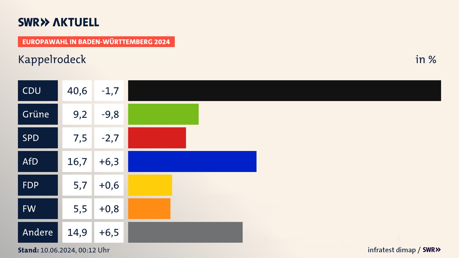 Europawahl 2024 Endergebnis Zweitstimme für Kappelrodeck. In Kappelrodeck erzielt die CDU 40,6 Prozent der gültigen  Stimmen. Die Grünen landen bei 9,2 Prozent. Die SPD erreicht 7,5 Prozent. Die AfD kommt auf 16,7 Prozent. Die FDP landet bei 5,7 Prozent. Die Freien Wähler erreichen 5,5 Prozent.