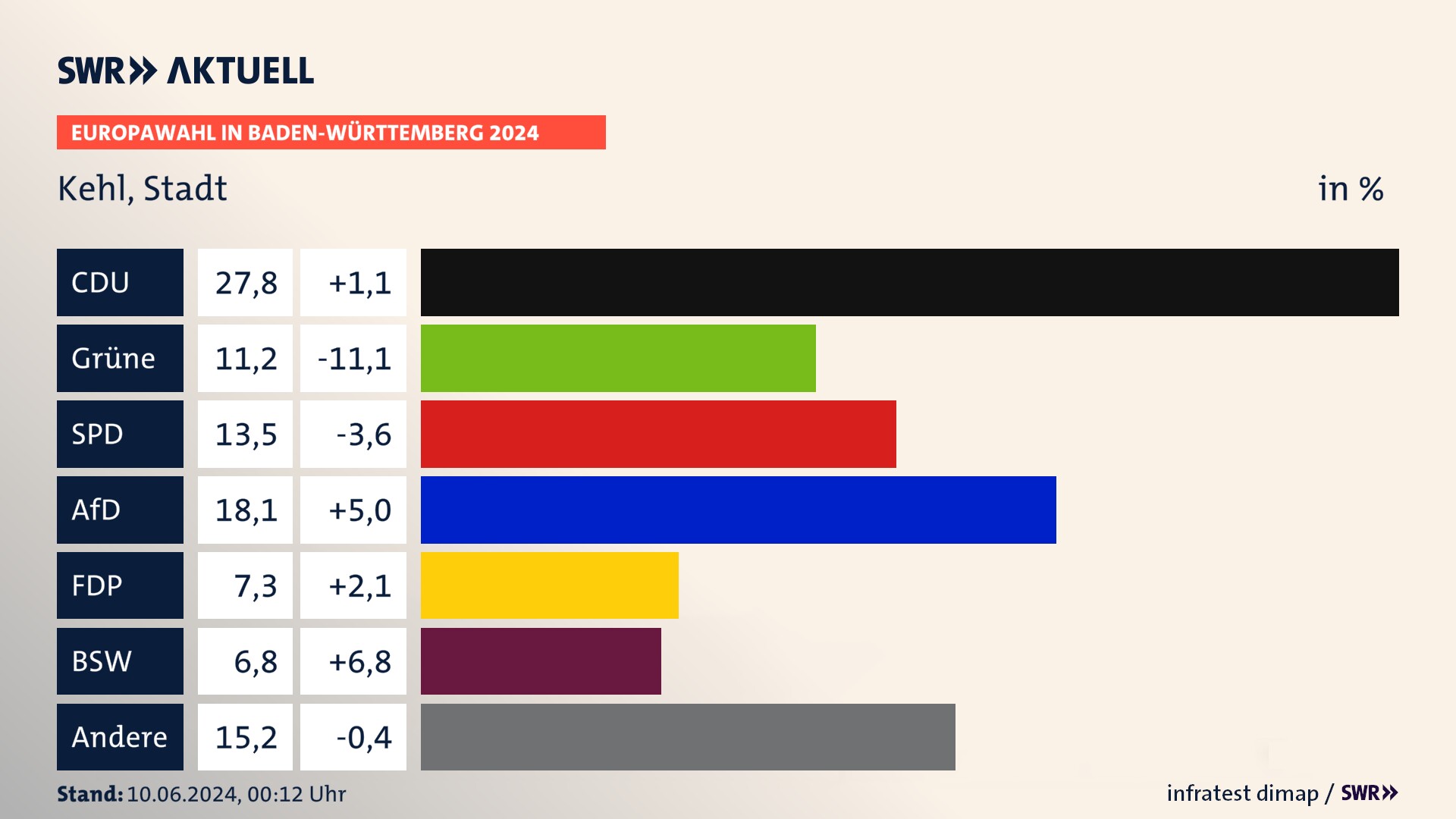 Europawahl 2024 Endergebnis Zweitstimme für Kehl, Stadt. In Kehl, Stadt erzielt die CDU 27,8 Prozent der gültigen  Stimmen. Die Grünen landen bei 11,2 Prozent. Die SPD erreicht 13,5 Prozent. Die AfD kommt auf 18,1 Prozent. Die FDP landet bei 7,3 Prozent. Die 2019 nicht angetretene Partei BSW bekommt 6,8 Prozent.