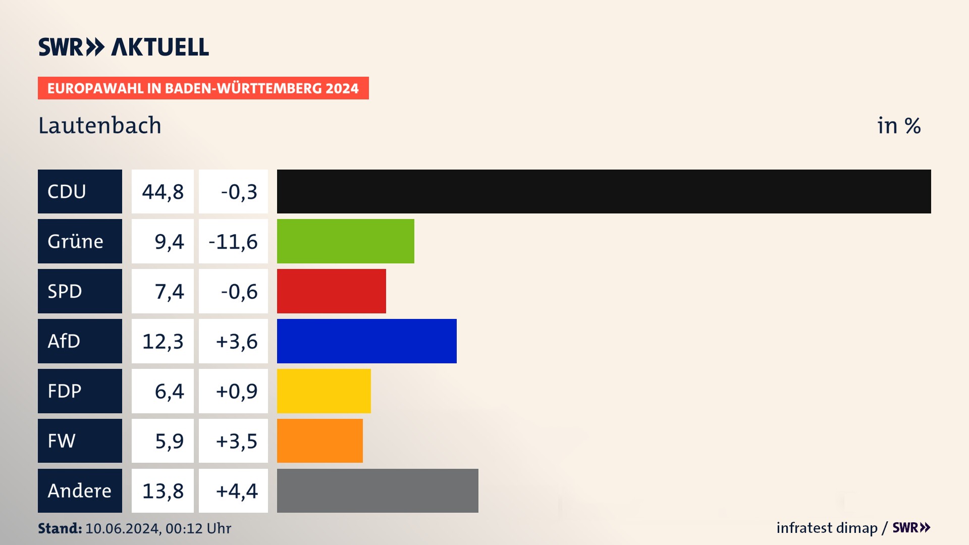 Europawahl 2024 Endergebnis Zweitstimme für Lautenbach. In Lautenbach erzielt die CDU 44,8 Prozent der gültigen  Stimmen. Die Grünen landen bei 9,4 Prozent. Die SPD erreicht 7,4 Prozent. Die AfD kommt auf 12,3 Prozent. Die FDP landet bei 6,4 Prozent. Die Freien Wähler erreichen 5,9 Prozent.