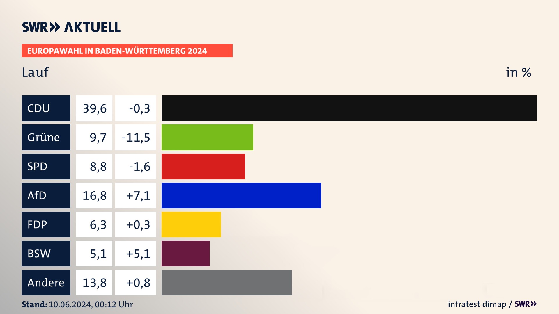 Europawahl 2024 Endergebnis Zweitstimme für Lauf. In Lauf erzielt die CDU 39,6 Prozent der gültigen  Stimmen. Die Grünen landen bei 9,7 Prozent. Die SPD erreicht 8,8 Prozent. Die AfD kommt auf 16,8 Prozent. Die FDP landet bei 6,3 Prozent. Die 2019 nicht angetretene Partei BSW bekommt 5,1 Prozent.
