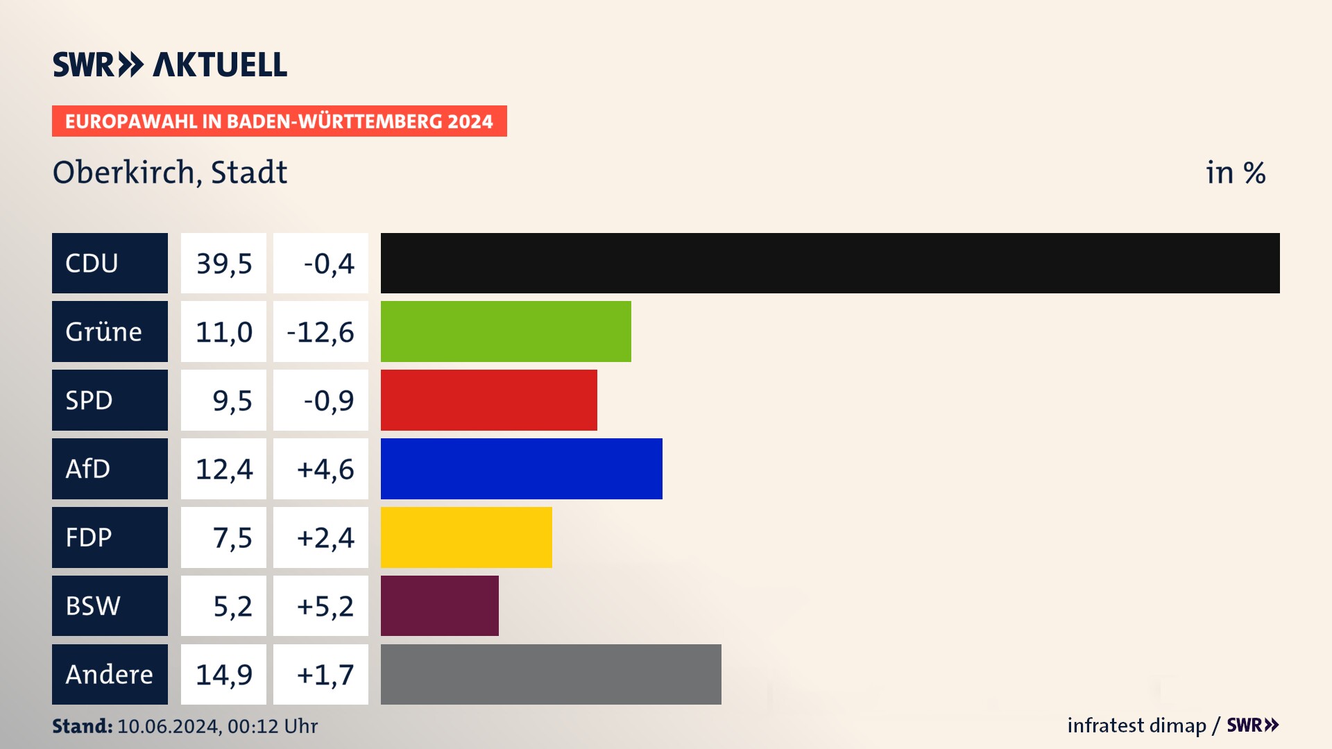Europawahl 2024 Endergebnis Zweitstimme für Oberkirch, Stadt. In Oberkirch, Stadt erzielt die CDU 39,5 Prozent der gültigen  Stimmen. Die Grünen landen bei 11,0 Prozent. Die SPD erreicht 9,5 Prozent. Die AfD kommt auf 12,4 Prozent. Die FDP landet bei 7,5 Prozent. Die 2019 nicht angetretene Partei BSW bekommt 5,2 Prozent.