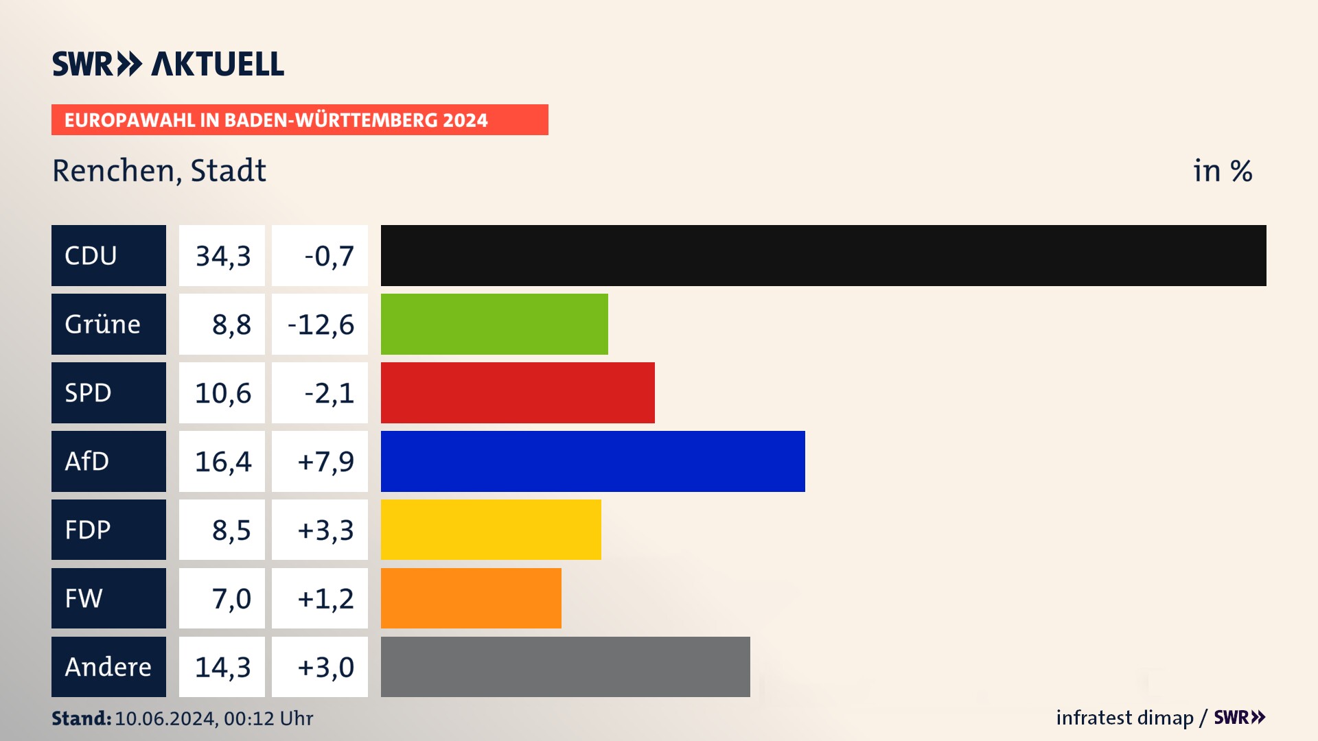 Europawahl 2024 Endergebnis Zweitstimme für Renchen, Stadt. In Renchen, Stadt erzielt die CDU 34,3 Prozent der gültigen  Stimmen. Die Grünen landen bei 8,8 Prozent. Die SPD erreicht 10,6 Prozent. Die AfD kommt auf 16,4 Prozent. Die FDP landet bei 8,5 Prozent. Die Freien Wähler erreichen 7,0 Prozent.