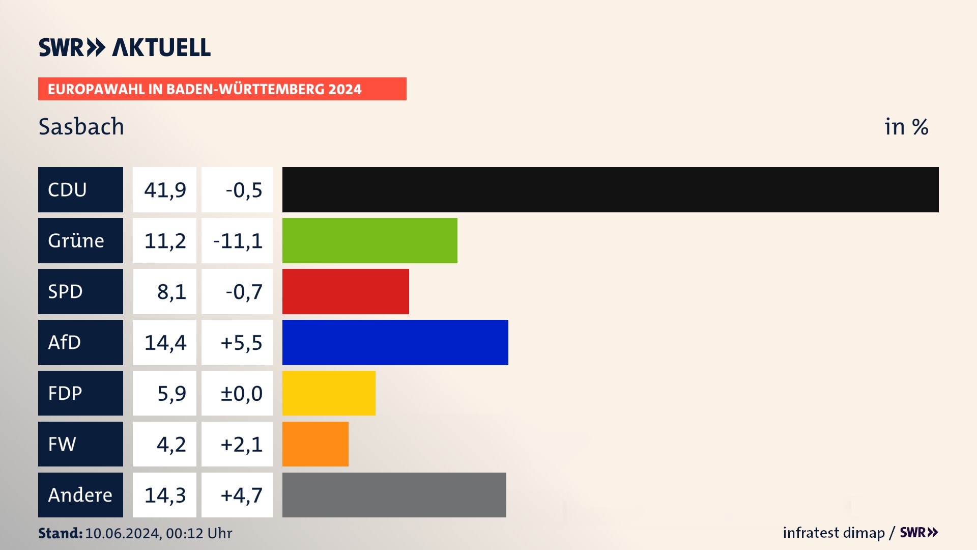 Europawahl 2024 Endergebnis Zweitstimme für Sasbach. In Sasbach erzielt die CDU 41,9 Prozent der gültigen  Stimmen. Die Grünen landen bei 11,2 Prozent. Die SPD erreicht 8,1 Prozent. Die AfD kommt auf 14,4 Prozent. Die FDP landet bei 5,9 Prozent. Die Freien Wähler erreichen 4,2 Prozent.
