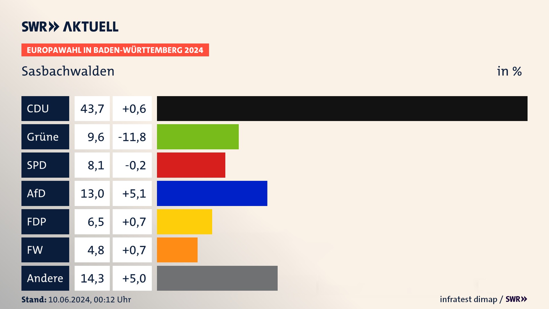 Europawahl 2024 Endergebnis Zweitstimme für Sasbachwalden. In Sasbachwalden erzielt die CDU 43,7 Prozent der gültigen  Stimmen. Die Grünen landen bei 9,6 Prozent. Die SPD erreicht 8,1 Prozent. Die AfD kommt auf 13,0 Prozent. Die FDP landet bei 6,5 Prozent. Die Freien Wähler erreichen 4,8 Prozent.