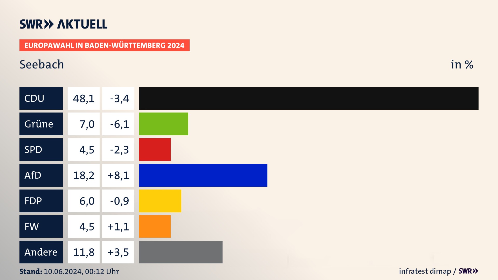 Europawahl 2024 Endergebnis Zweitstimme für Seebach. In Seebach erzielt die CDU 48,1 Prozent der gültigen  Stimmen. Die Grünen landen bei 7,0 Prozent. Die SPD erreicht 4,5 Prozent. Die AfD kommt auf 18,2 Prozent. Die FDP landet bei 6,0 Prozent. Die Freien Wähler erreichen 4,5 Prozent.
