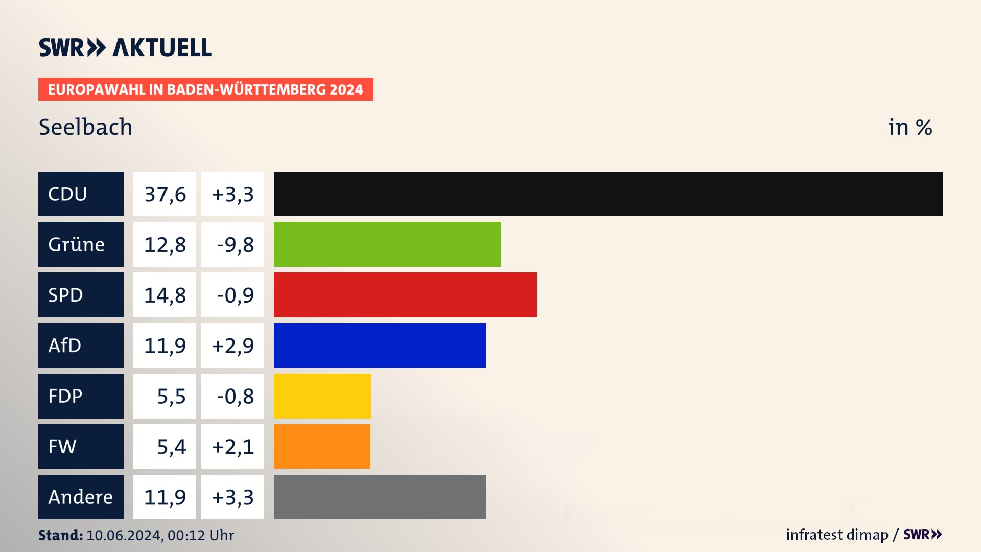 Europawahl 2024 Endergebnis Zweitstimme für Seelbach. In Seelbach erzielt die CDU 37,6 Prozent der gültigen  Stimmen. Die Grünen landen bei 12,8 Prozent. Die SPD erreicht 14,8 Prozent. Die AfD kommt auf 11,9 Prozent. Die FDP landet bei 5,5 Prozent. Die Freien Wähler erreichen 5,4 Prozent.