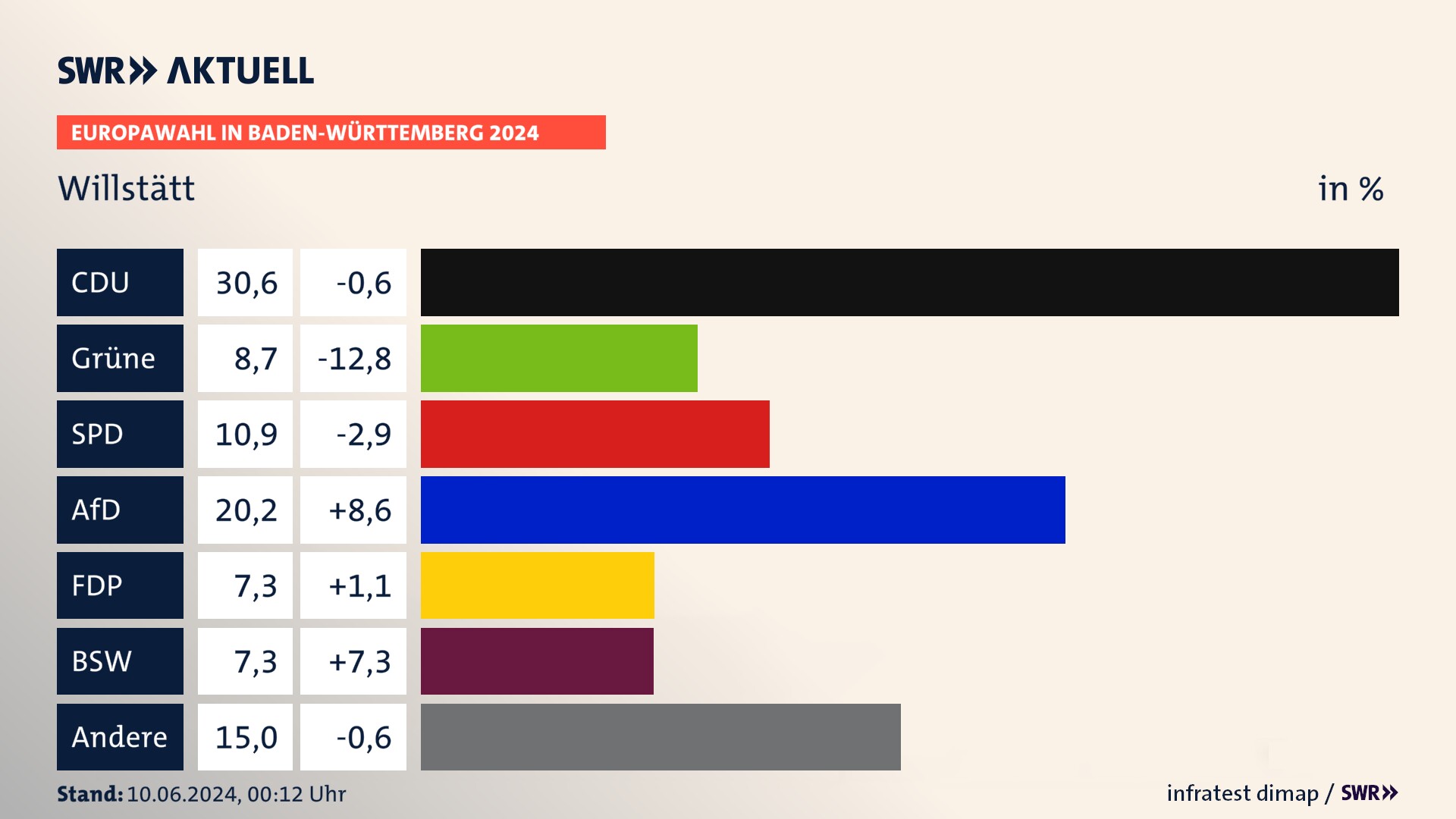 Europawahl 2024 Endergebnis Zweitstimme für Willstätt. In Willstätt erzielt die CDU 30,6 Prozent der gültigen  Stimmen. Die Grünen landen bei 8,7 Prozent. Die SPD erreicht 10,9 Prozent. Die AfD kommt auf 20,2 Prozent. Die FDP landet bei 7,3 Prozent. Die 2019 nicht angetretene Partei BSW bekommt 7,3 Prozent.