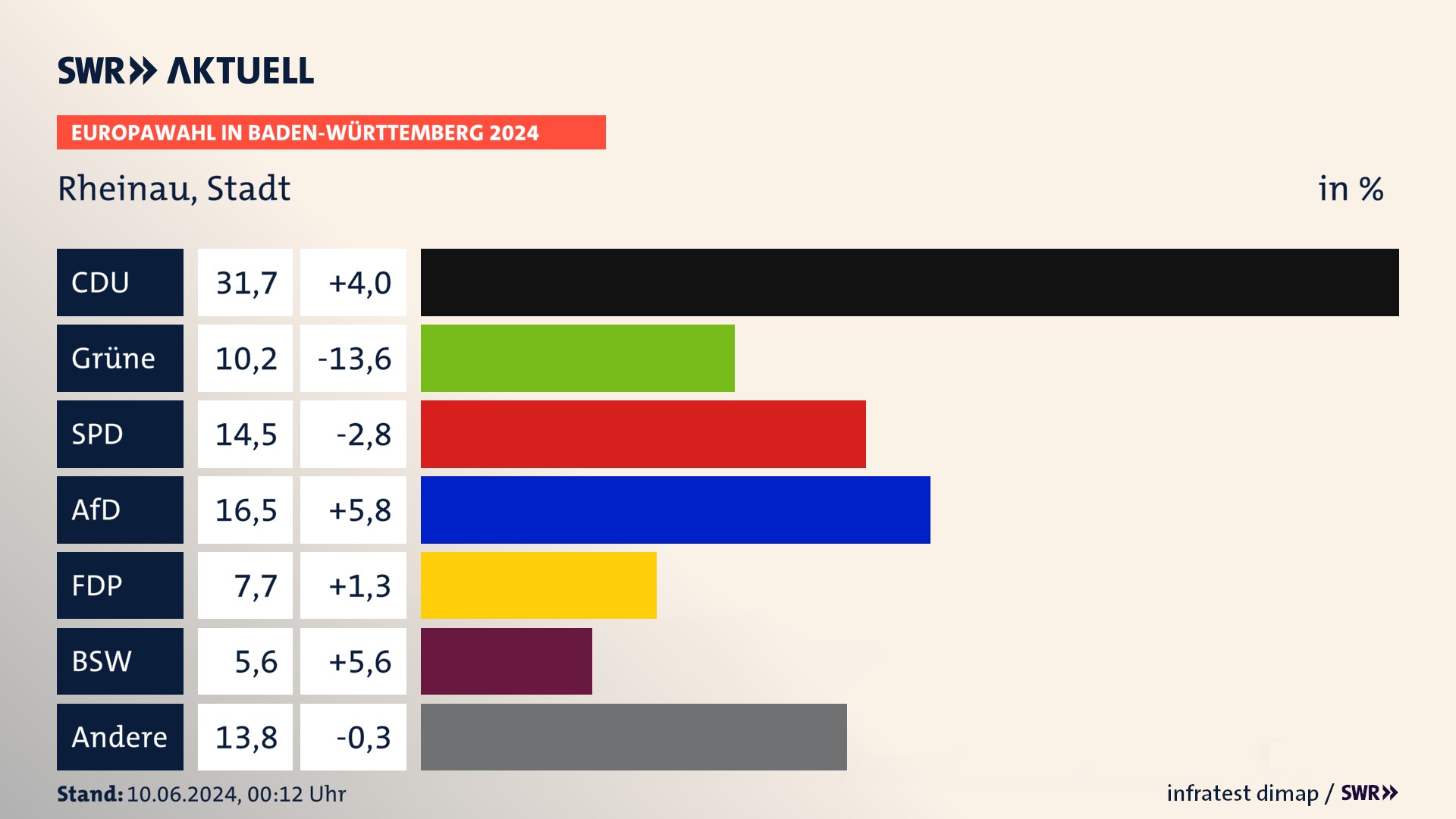 Europawahl 2024 Endergebnis Zweitstimme für Rheinau, Stadt. In Rheinau, Stadt erzielt die CDU 31,7 Prozent der gültigen  Stimmen. Die Grünen landen bei 10,2 Prozent. Die SPD erreicht 14,5 Prozent. Die AfD kommt auf 16,5 Prozent. Die FDP landet bei 7,7 Prozent. Die 2019 nicht angetretene Partei BSW bekommt 5,6 Prozent.