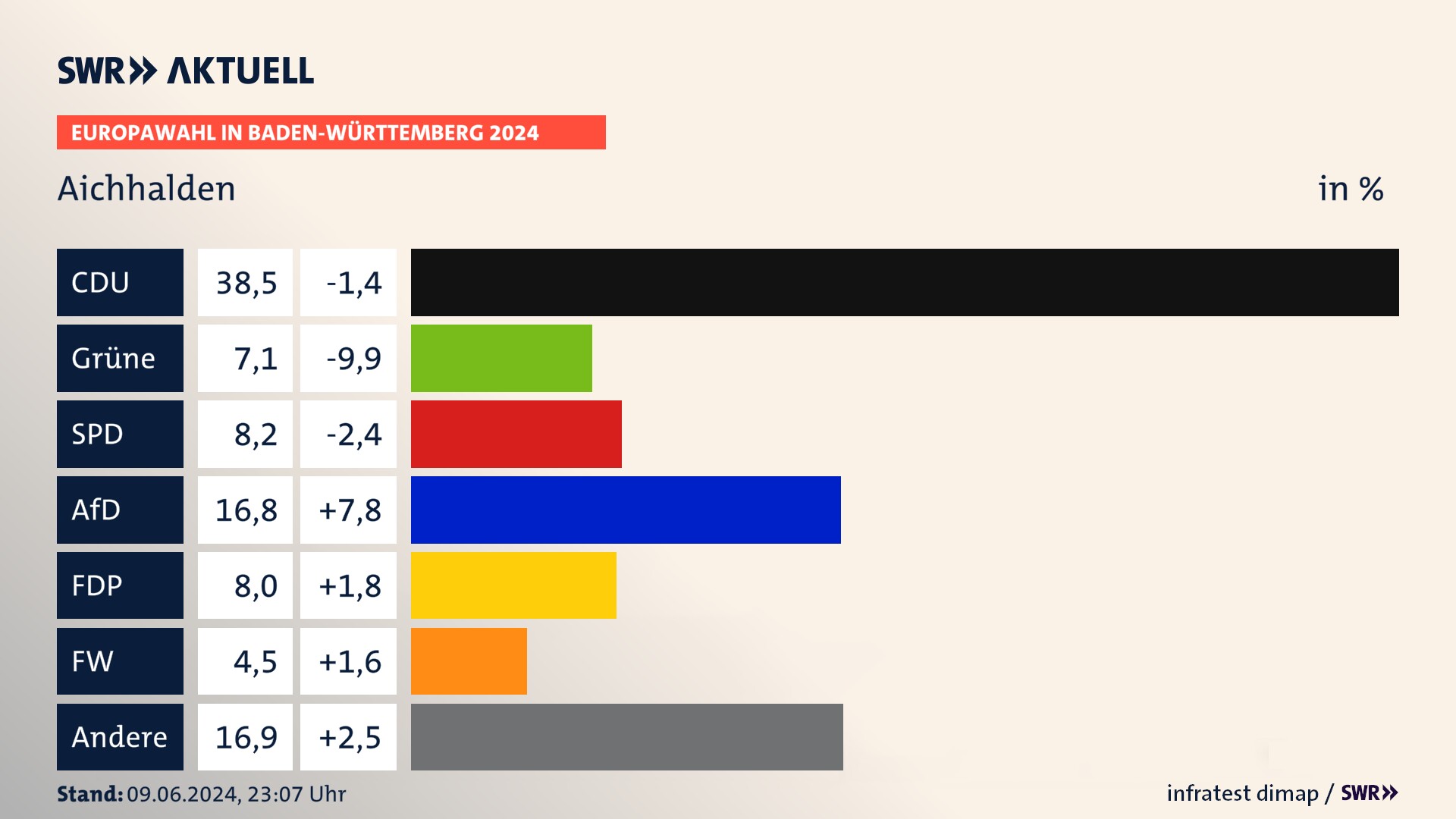 Europawahl 2024 Endergebnis Zweitstimme für Aichhalden. In Aichhalden erzielt die CDU 38,5 Prozent der gültigen  Stimmen. Die Grünen landen bei 7,1 Prozent. Die SPD erreicht 8,2 Prozent. Die AfD kommt auf 16,8 Prozent. Die FDP landet bei 8,0 Prozent. Die Freien Wähler erreichen 4,5 Prozent.