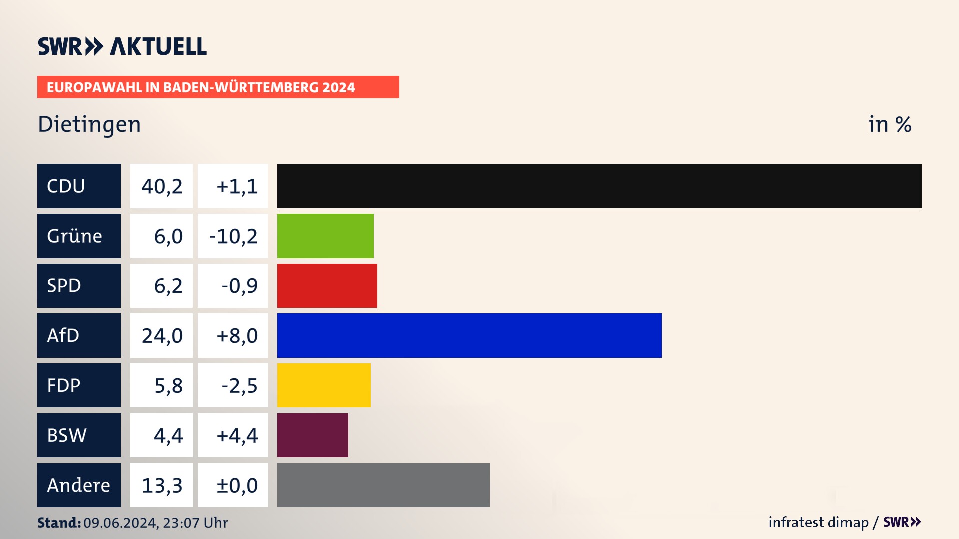 Europawahl 2024 Endergebnis Zweitstimme für Dietingen. In Dietingen erzielt die CDU 40,2 Prozent der gültigen  Stimmen. Die Grünen landen bei 6,0 Prozent. Die SPD erreicht 6,2 Prozent. Die AfD kommt auf 24,0 Prozent. Die FDP landet bei 5,8 Prozent. Die 2019 nicht angetretene Partei BSW bekommt 4,4 Prozent.