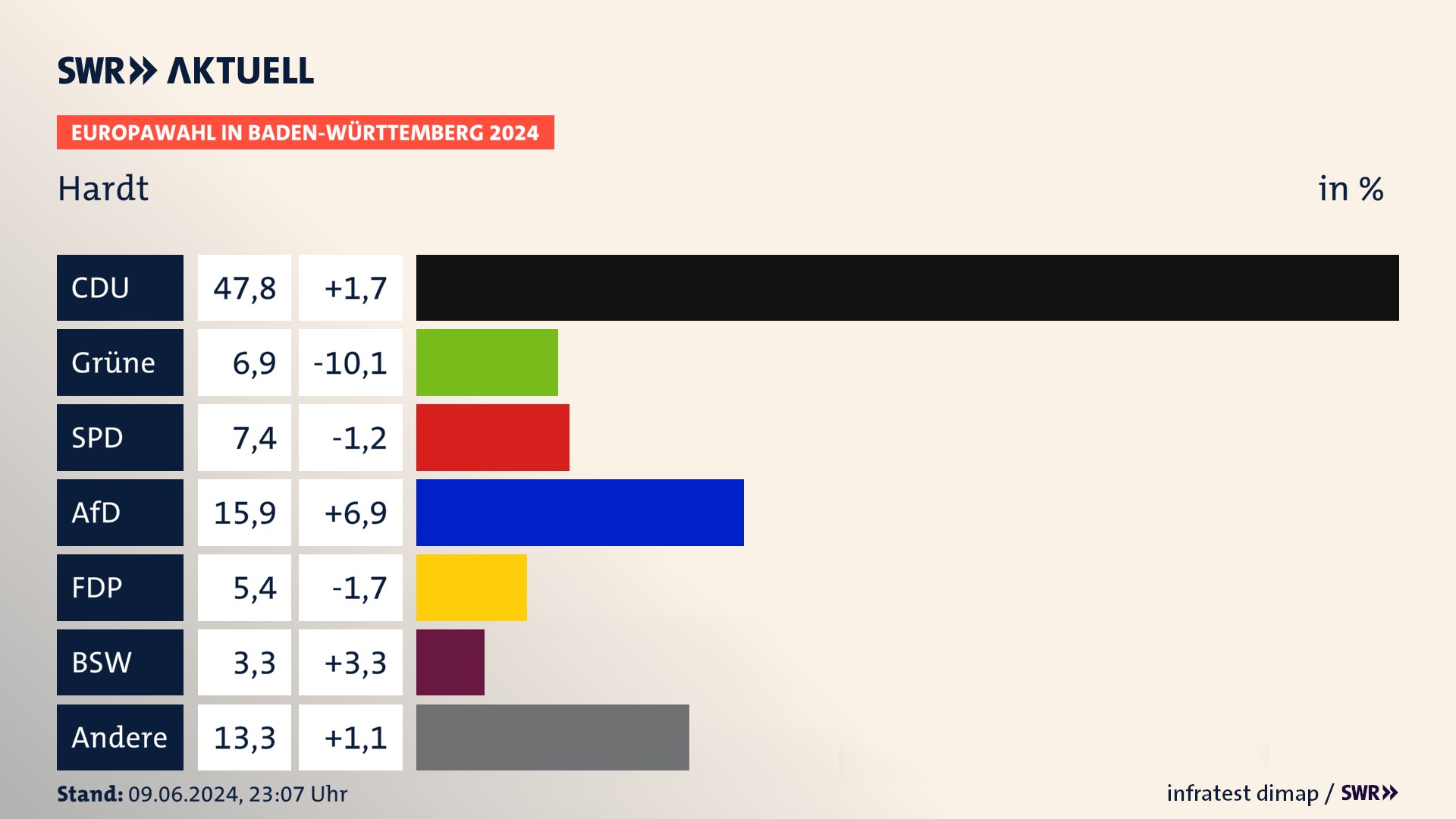 Europawahl 2024 Endergebnis Zweitstimme für Hardt. In Hardt erzielt die CDU 47,8 Prozent der gültigen  Stimmen. Die Grünen landen bei 6,9 Prozent. Die SPD erreicht 7,4 Prozent. Die AfD kommt auf 15,9 Prozent. Die FDP landet bei 5,4 Prozent. Die 2019 nicht angetretene Partei BSW bekommt 3,3 Prozent.