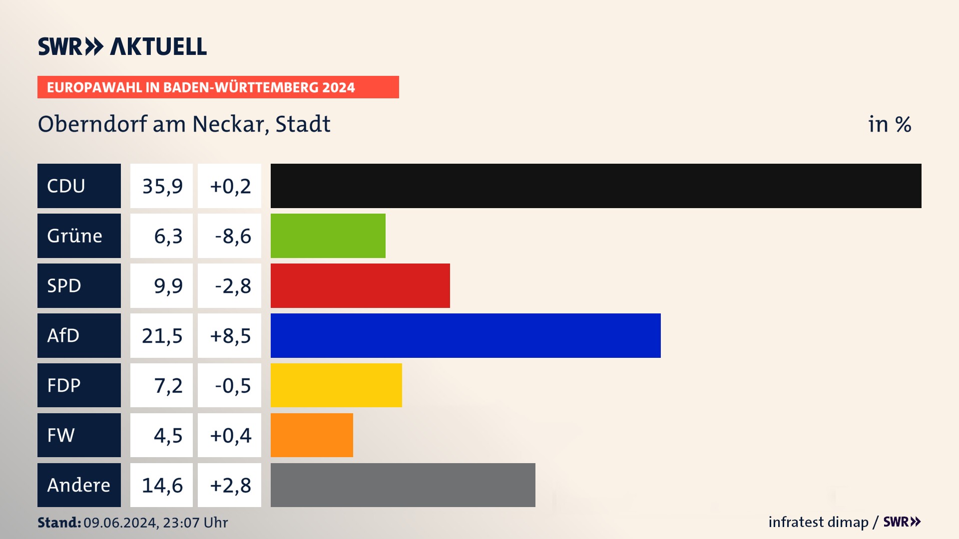 Europawahl 2024 Endergebnis Zweitstimme für Oberndorf am Neckar, Stadt. In Oberndorf am Neckar, Stadt erzielt die CDU 35,9 Prozent der gültigen  Stimmen. Die Grünen landen bei 6,3 Prozent. Die SPD erreicht 9,9 Prozent. Die AfD kommt auf 21,5 Prozent. Die FDP landet bei 7,2 Prozent. Die Freien Wähler erreichen 4,5 Prozent.