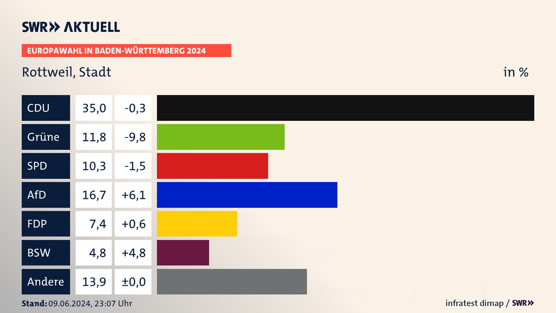 Europawahl 2024 Endergebnis Zweitstimme für Rottweil, Stadt. In Rottweil, Stadt erzielt die CDU 35,0 Prozent der gültigen  Stimmen. Die Grünen landen bei 11,8 Prozent. Die SPD erreicht 10,3 Prozent. Die AfD kommt auf 16,7 Prozent. Die FDP landet bei 7,4 Prozent. Die 2019 nicht angetretene Partei BSW bekommt 4,8 Prozent.