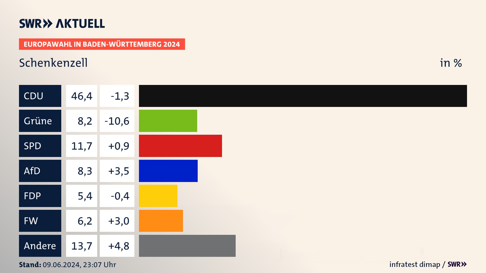 Europawahl 2024 Endergebnis Zweitstimme für Schenkenzell. In Schenkenzell erzielt die CDU 46,4 Prozent der gültigen  Stimmen. Die Grünen landen bei 8,2 Prozent. Die SPD erreicht 11,7 Prozent. Die AfD kommt auf 8,3 Prozent. Die FDP landet bei 5,4 Prozent. Die Freien Wähler erreichen 6,2 Prozent.