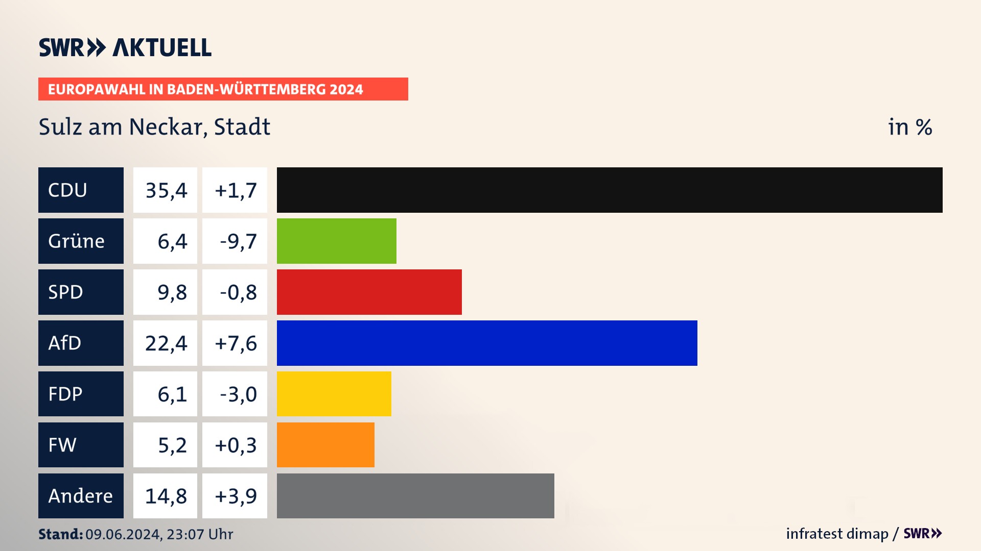 Europawahl 2024 Endergebnis Zweitstimme für Sulz am Neckar, Stadt. In Sulz am Neckar, Stadt erzielt die CDU 35,4 Prozent der gültigen  Stimmen. Die Grünen landen bei 6,4 Prozent. Die SPD erreicht 9,8 Prozent. Die AfD kommt auf 22,4 Prozent. Die FDP landet bei 6,1 Prozent. Die Freien Wähler erreichen 5,2 Prozent.