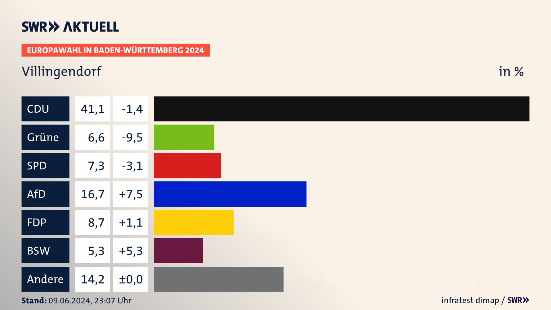 Europawahl 2024 Endergebnis Zweitstimme für Villingendorf. In Villingendorf erzielt die CDU 41,1 Prozent der gültigen  Stimmen. Die Grünen landen bei 6,6 Prozent. Die SPD erreicht 7,3 Prozent. Die AfD kommt auf 16,7 Prozent. Die FDP landet bei 8,7 Prozent. Die 2019 nicht angetretene Partei BSW bekommt 5,3 Prozent.
