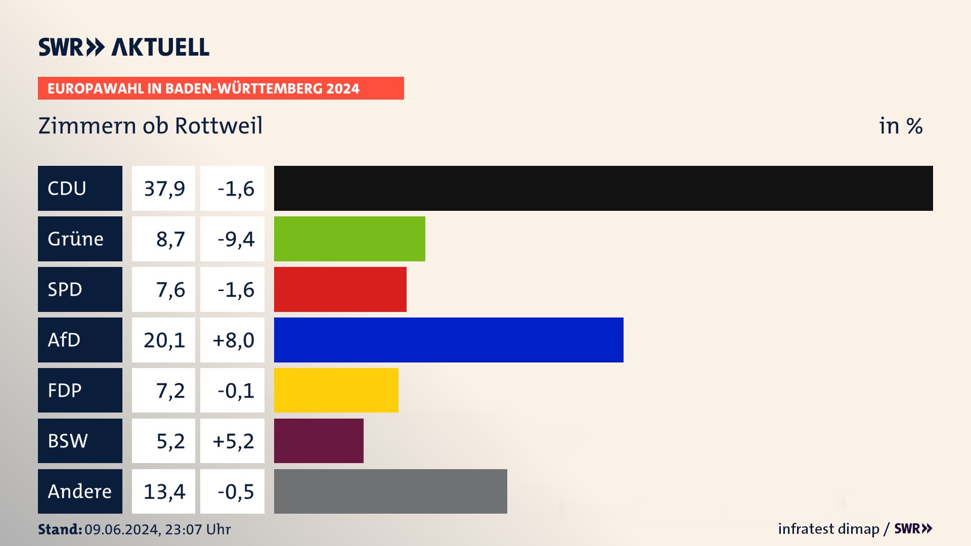 Europawahl 2024 Endergebnis Zweitstimme für Zimmern ob Rottweil. In Zimmern ob Rottweil erzielt die CDU 37,9 Prozent der gültigen  Stimmen. Die Grünen landen bei 8,7 Prozent. Die SPD erreicht 7,6 Prozent. Die AfD kommt auf 20,1 Prozent. Die FDP landet bei 7,2 Prozent. Die 2019 nicht angetretene Partei BSW bekommt 5,2 Prozent.