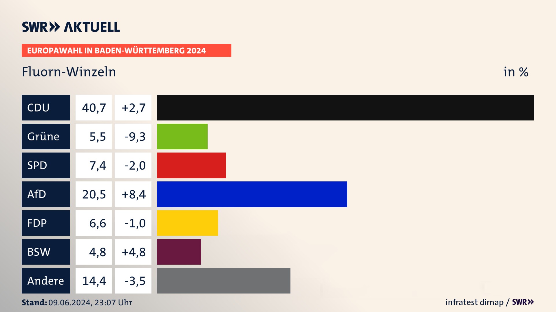 Europawahl 2024 Endergebnis Zweitstimme für Fluorn-Winzeln. In Fluorn-Winzeln erzielt die CDU 40,7 Prozent der gültigen  Stimmen. Die Grünen landen bei 5,5 Prozent. Die SPD erreicht 7,4 Prozent. Die AfD kommt auf 20,5 Prozent. Die FDP landet bei 6,6 Prozent. Die 2019 nicht angetretene Partei BSW bekommt 4,8 Prozent.