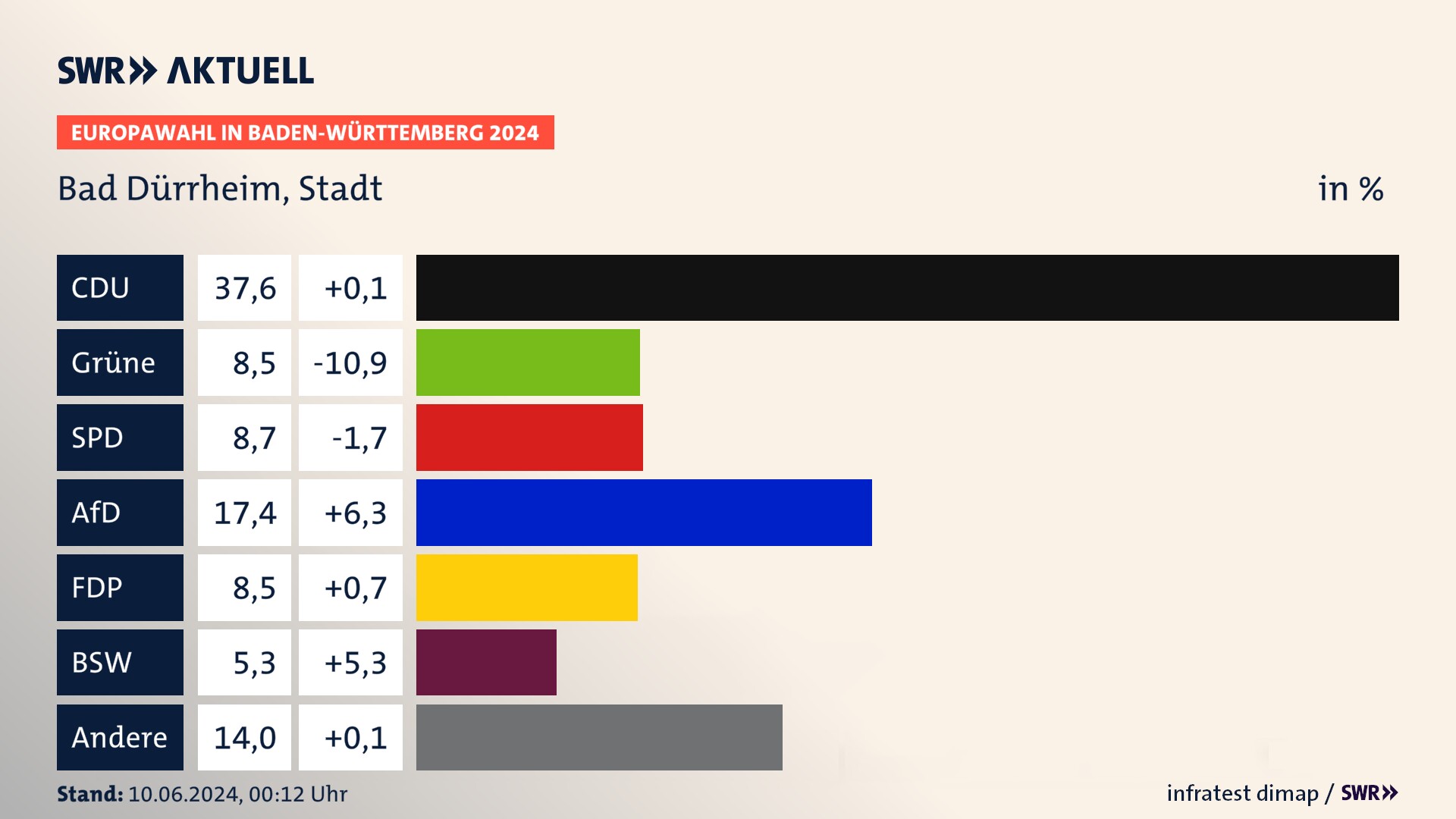 Europawahl 2024 Endergebnis Zweitstimme für Bad Dürrheim, Stadt. In Bad Dürrheim, Stadt erzielt die CDU 37,6 Prozent der gültigen  Stimmen. Die Grünen landen bei 8,5 Prozent. Die SPD erreicht 8,7 Prozent. Die AfD kommt auf 17,4 Prozent. Die FDP landet bei 8,5 Prozent. Die 2019 nicht angetretene Partei BSW bekommt 5,3 Prozent.