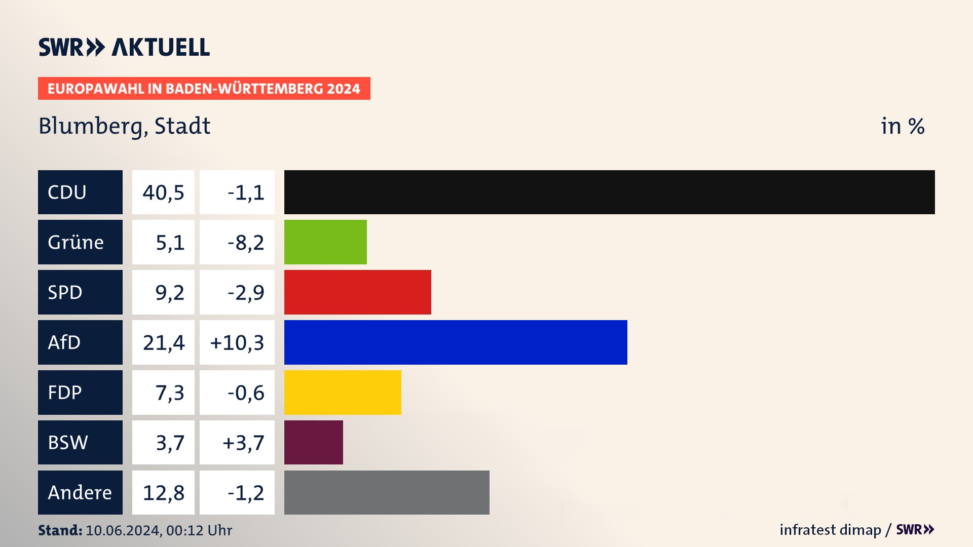 Europawahl 2024 Endergebnis Zweitstimme für Blumberg, Stadt. In Blumberg, Stadt erzielt die CDU 40,5 Prozent der gültigen  Stimmen. Die Grünen landen bei 5,1 Prozent. Die SPD erreicht 9,2 Prozent. Die AfD kommt auf 21,4 Prozent. Die FDP landet bei 7,3 Prozent. Die 2019 nicht angetretene Partei BSW bekommt 3,7 Prozent.