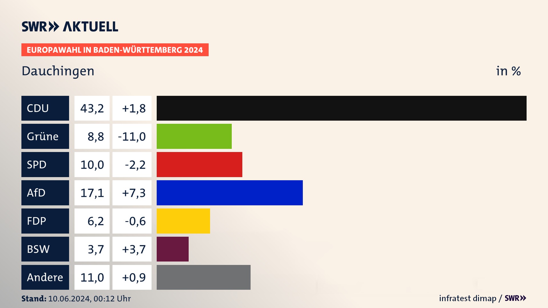 Europawahl 2024 Endergebnis Zweitstimme für Dauchingen. In Dauchingen erzielt die CDU 43,2 Prozent der gültigen  Stimmen. Die Grünen landen bei 8,8 Prozent. Die SPD erreicht 10,0 Prozent. Die AfD kommt auf 17,1 Prozent. Die FDP landet bei 6,2 Prozent. Die 2019 nicht angetretene Partei BSW bekommt 3,7 Prozent.
