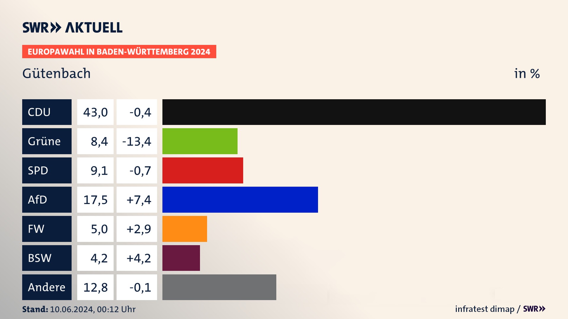 Europawahl 2024 Endergebnis Zweitstimme für Gütenbach. In Gütenbach erzielt die CDU 43,0 Prozent der gültigen  Stimmen. Die Grünen landen bei 8,4 Prozent. Die SPD erreicht 9,1 Prozent. Die AfD kommt auf 17,5 Prozent. Die Freien Wähler landen bei 5,0 Prozent. Die 2019 nicht angetretene Partei BSW bekommt 4,2 Prozent.