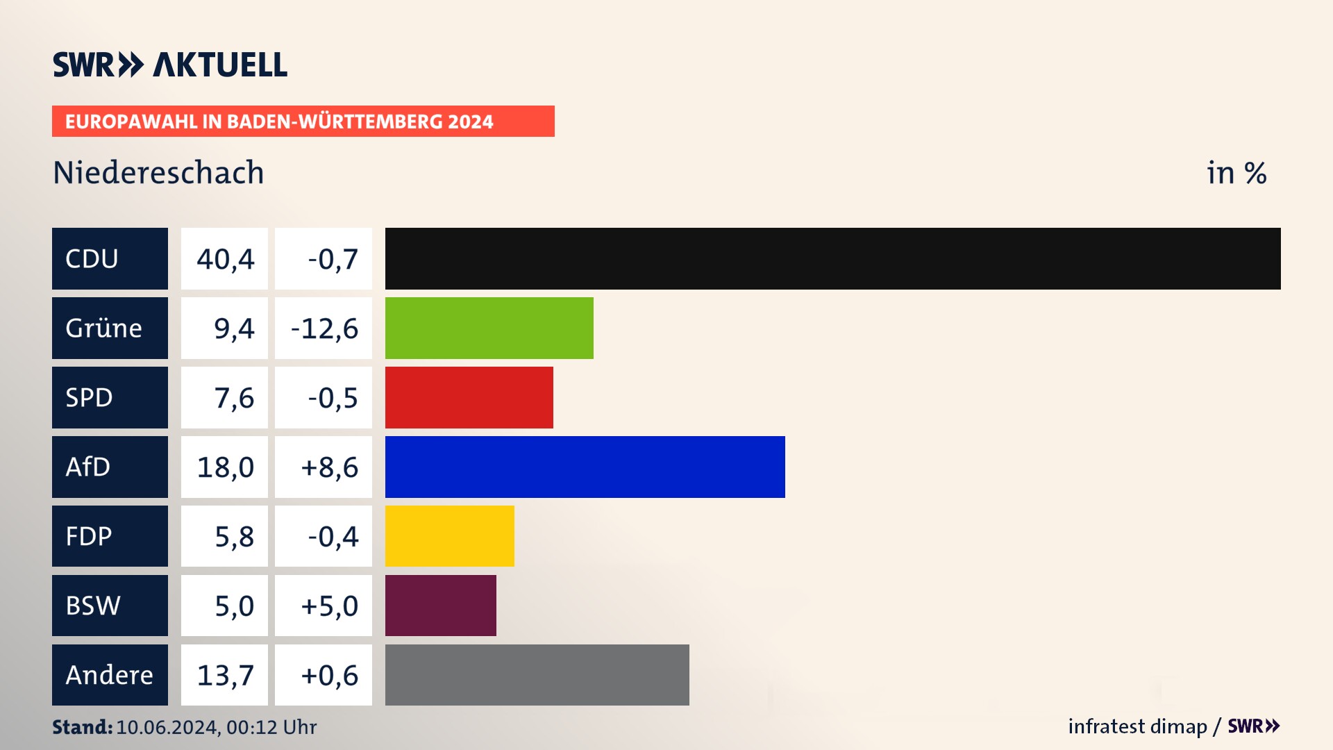 Europawahl 2024 Endergebnis Zweitstimme für Niedereschach. In Niedereschach erzielt die CDU 40,4 Prozent der gültigen  Stimmen. Die Grünen landen bei 9,4 Prozent. Die SPD erreicht 7,6 Prozent. Die AfD kommt auf 18,0 Prozent. Die FDP landet bei 5,8 Prozent. Die 2019 nicht angetretene Partei BSW bekommt 5,0 Prozent.