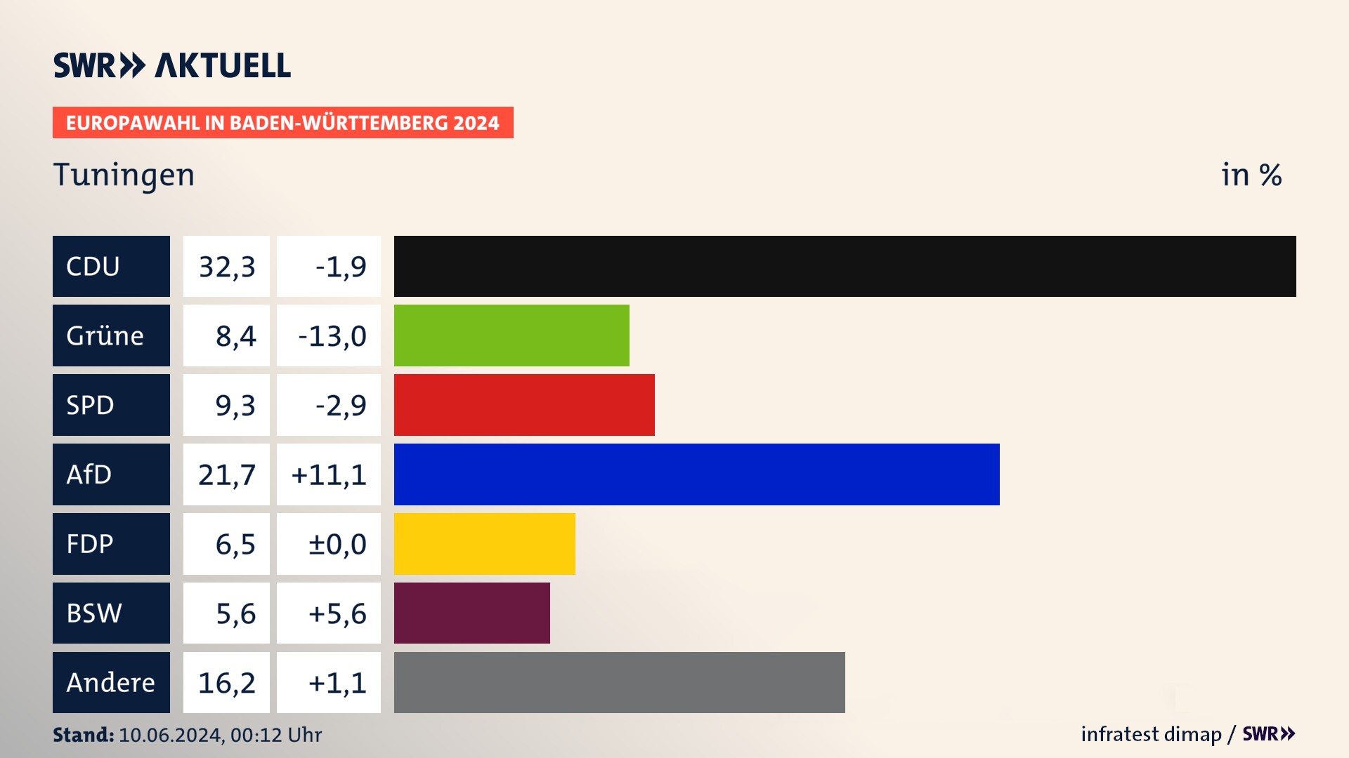 Europawahl 2024 Endergebnis Zweitstimme für Tuningen. In Tuningen erzielt die CDU 32,3 Prozent der gültigen  Stimmen. Die Grünen landen bei 8,4 Prozent. Die SPD erreicht 9,3 Prozent. Die AfD kommt auf 21,7 Prozent. Die FDP landet bei 6,5 Prozent. Die 2019 nicht angetretene Partei BSW bekommt 5,6 Prozent.