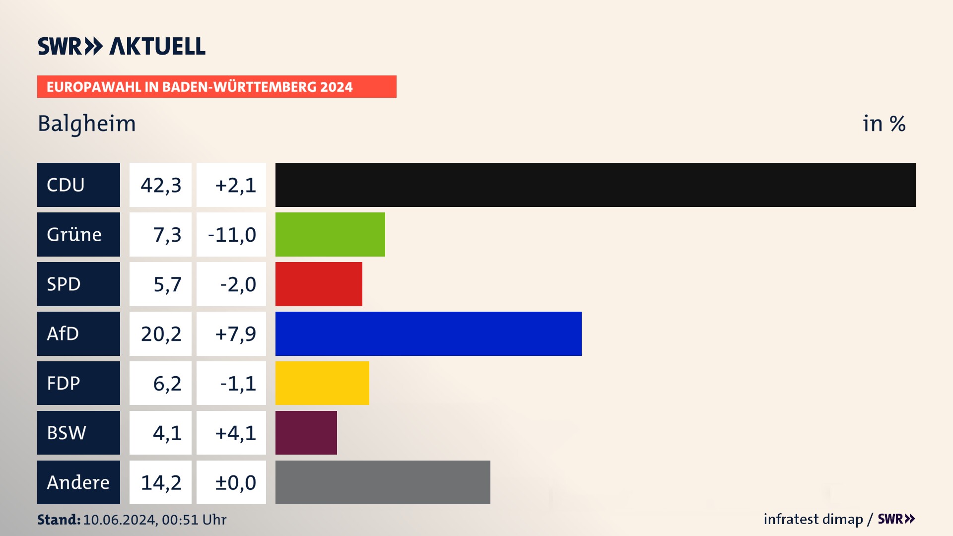 Europawahl 2024 Endergebnis Zweitstimme für Balgheim. In Balgheim erzielt die CDU 42,3 Prozent der gültigen  Stimmen. Die Grünen landen bei 7,3 Prozent. Die SPD erreicht 5,7 Prozent. Die AfD kommt auf 20,2 Prozent. Die FDP landet bei 6,2 Prozent. Die 2019 nicht angetretene Partei BSW bekommt 4,1 Prozent.