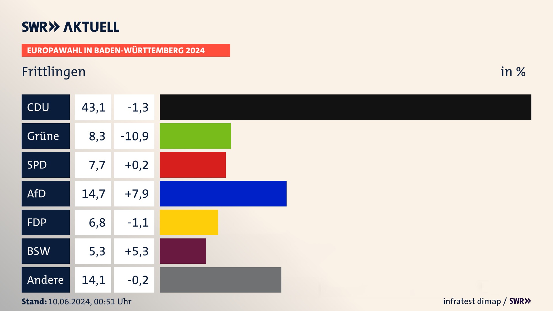 Europawahl 2024 Endergebnis Zweitstimme für Frittlingen. In Frittlingen erzielt die CDU 43,1 Prozent der gültigen  Stimmen. Die Grünen landen bei 8,3 Prozent. Die SPD erreicht 7,7 Prozent. Die AfD kommt auf 14,7 Prozent. Die FDP landet bei 6,8 Prozent. Die 2019 nicht angetretene Partei BSW bekommt 5,3 Prozent.